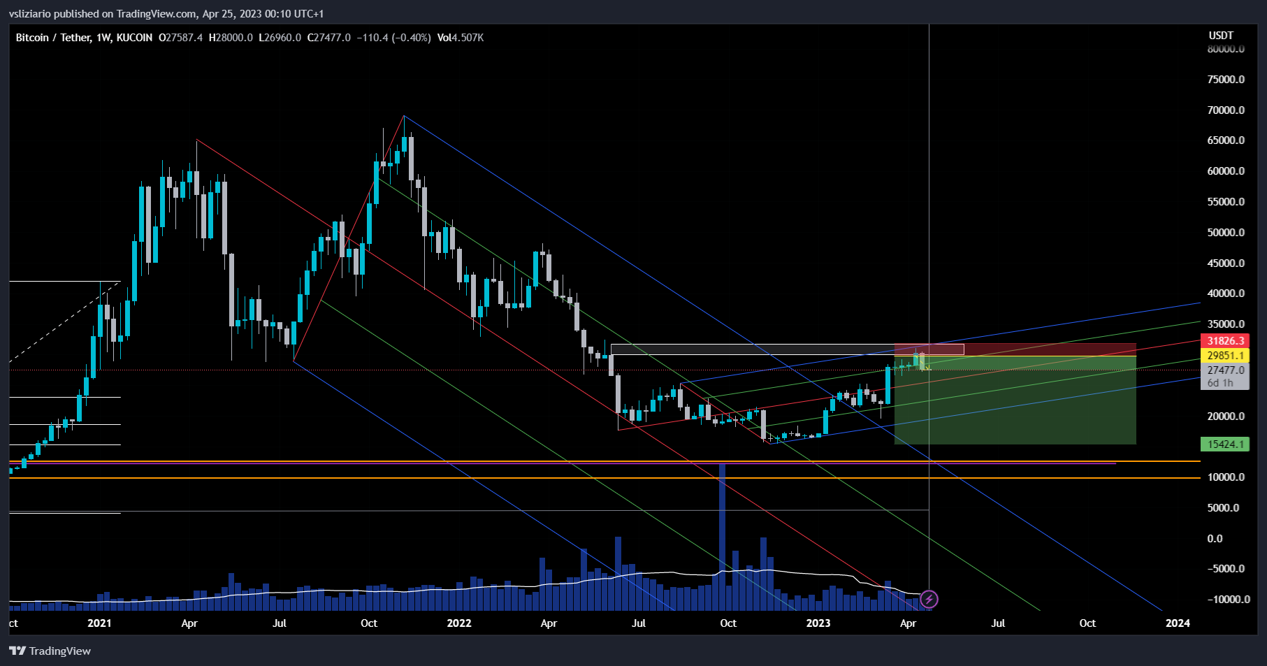 KUCOIN:BTCUSDT Chart Image by vsliziario