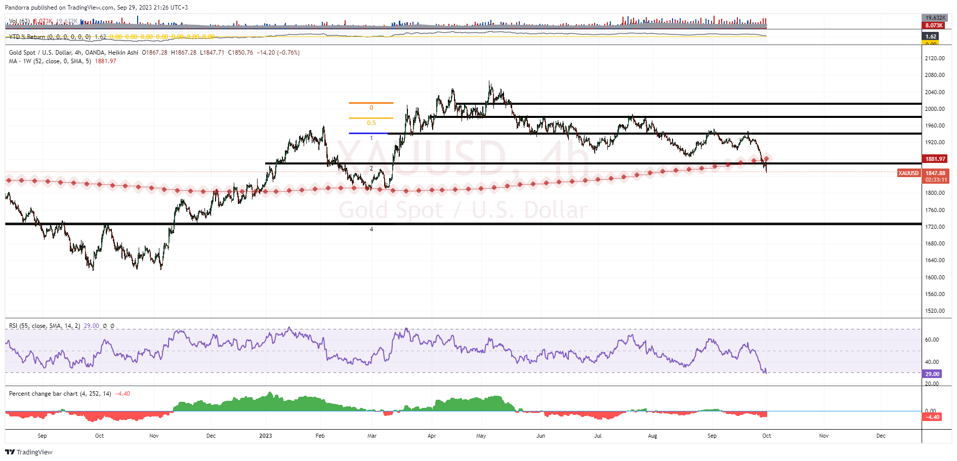 OANDA:XAUUSD Chart Image by PandorraResearch