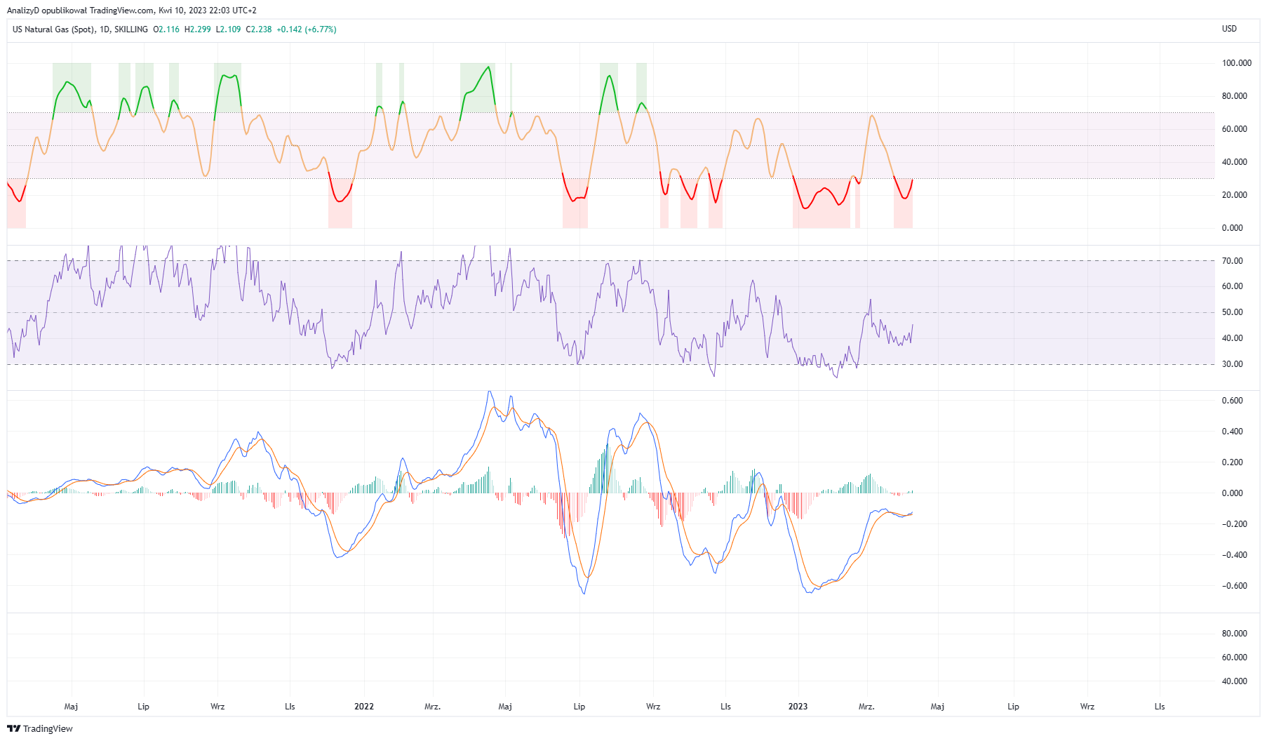 SKILLING:NATGAS Chart Image by AnalizyD