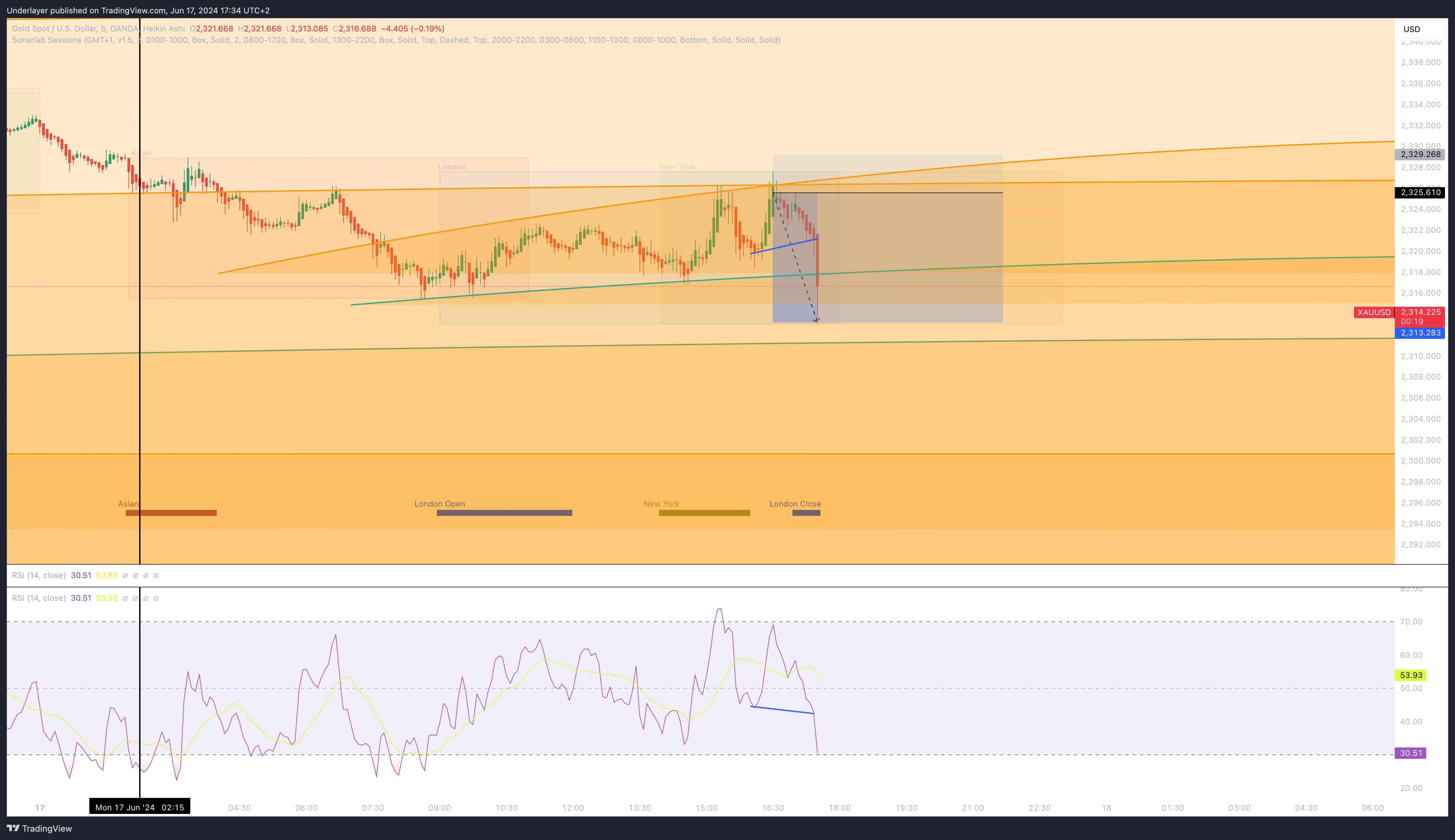 OANDA:XAUUSD Chart Image by Heaven10