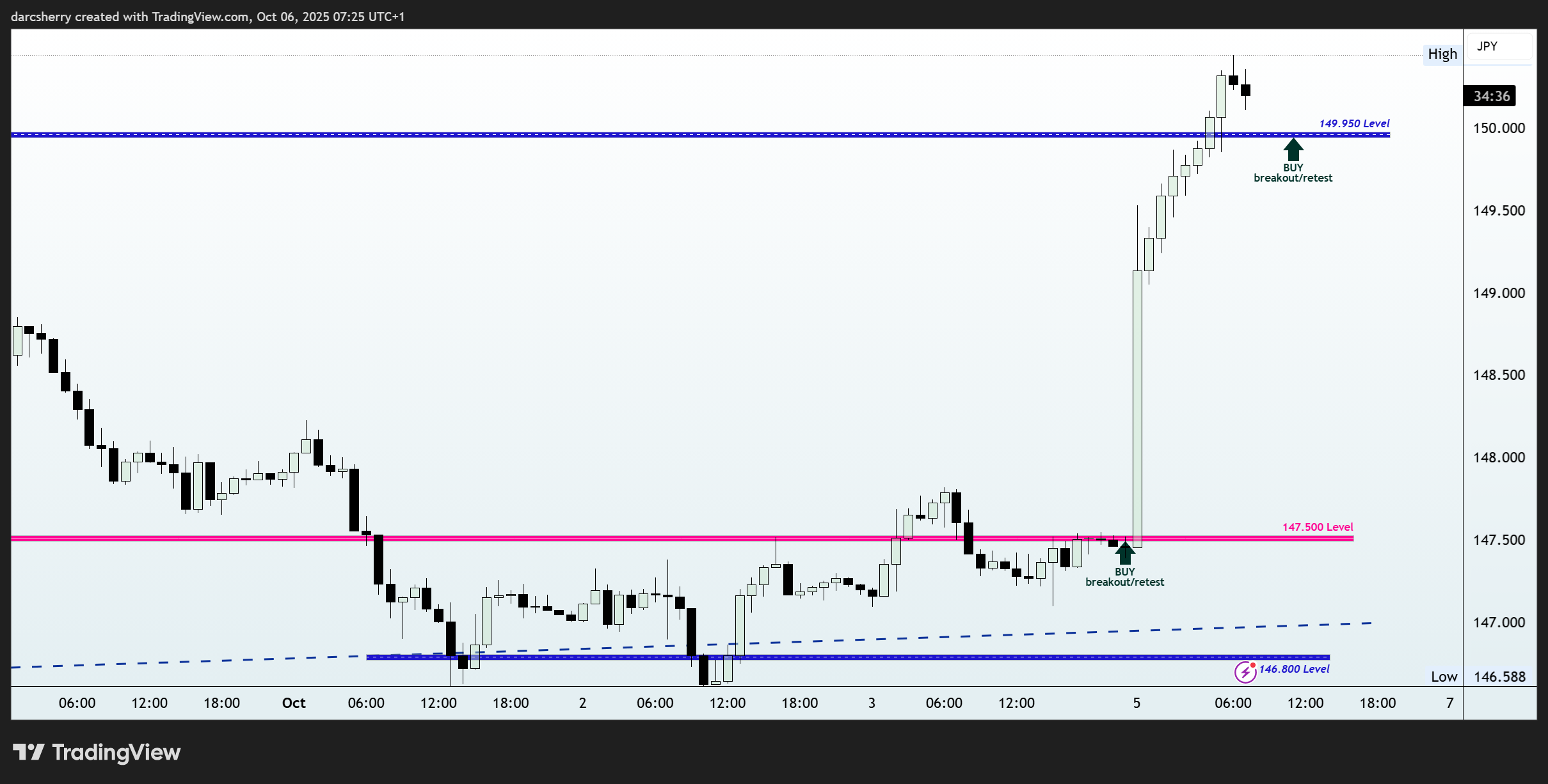FOREXCOM:USDJPY Chart Image by darcsherry