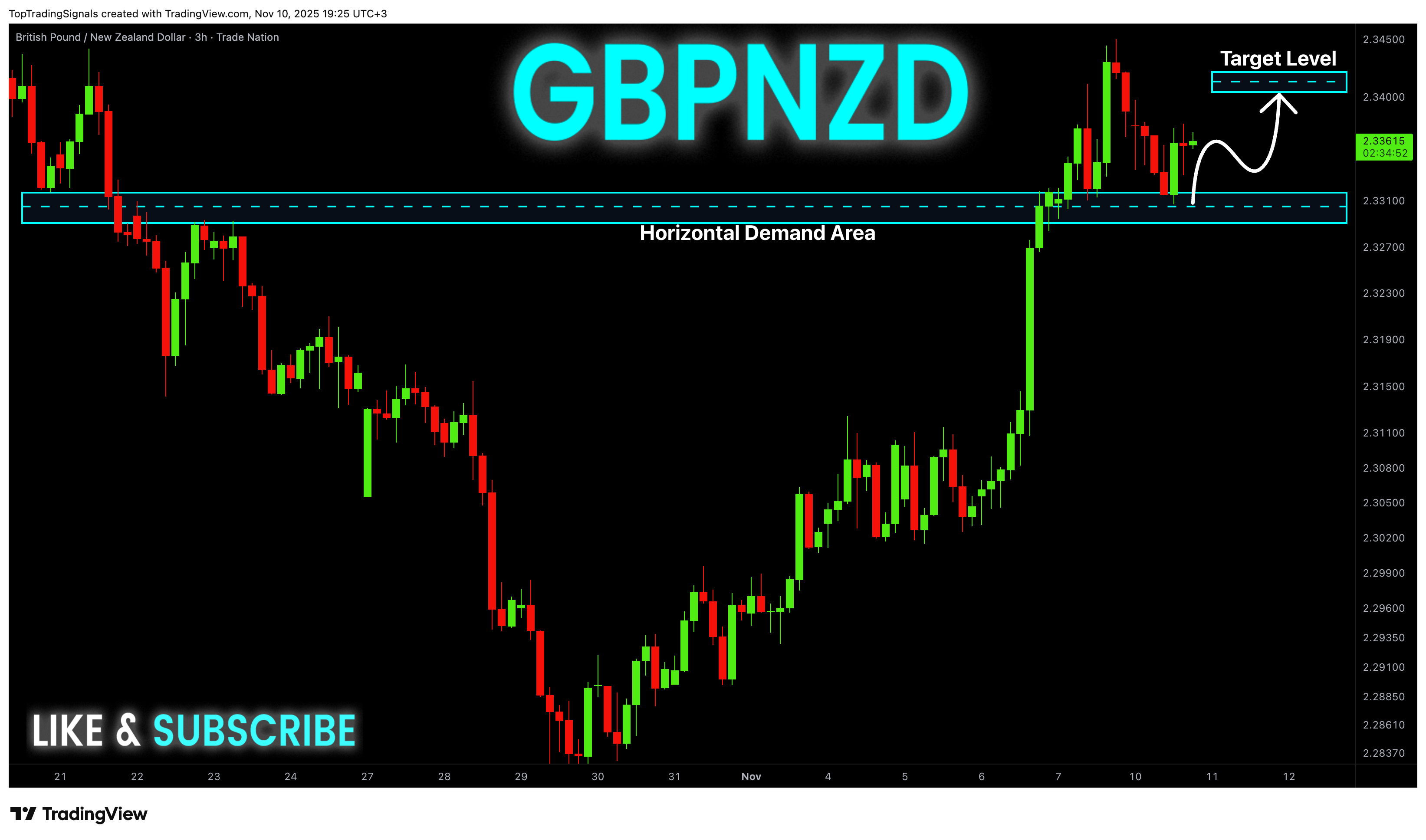 TRADENATION:GBPNZD Chart Image by TopTradingSignals