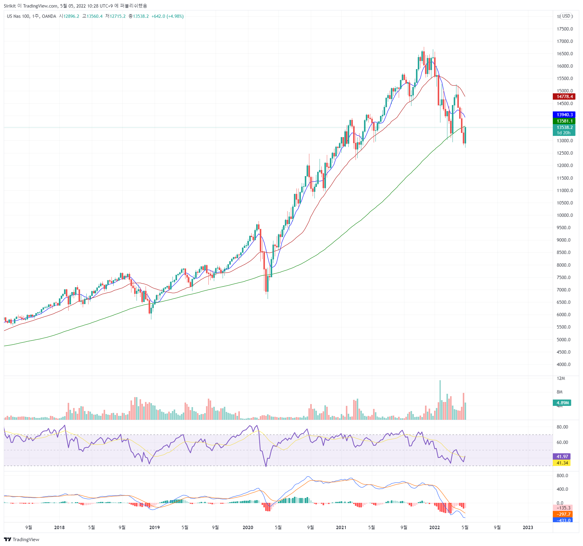OANDA:NAS100USD Chart Image by Sirikit