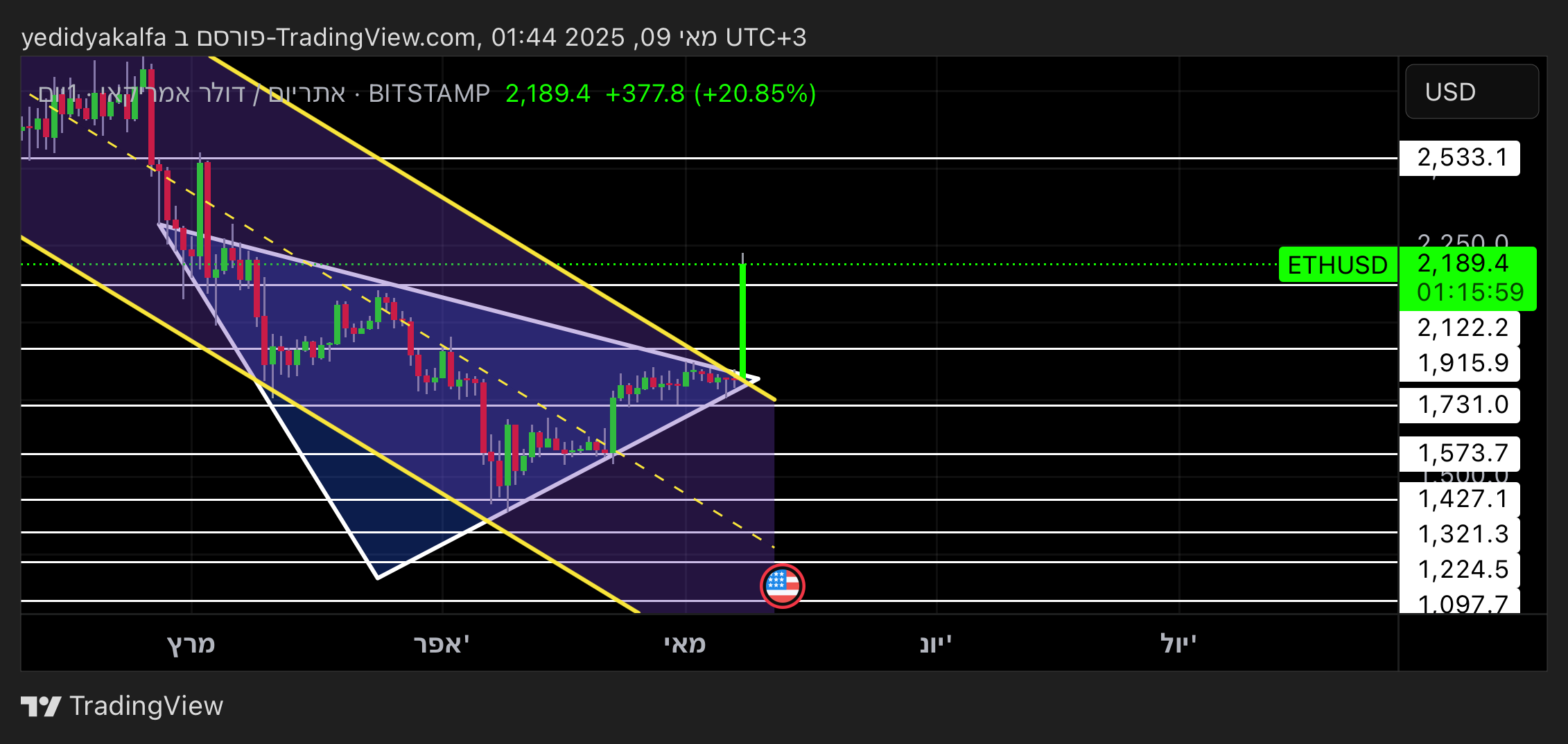 BITSTAMP:ETHUSD 图表图片 由 yedidyakalfa 提供