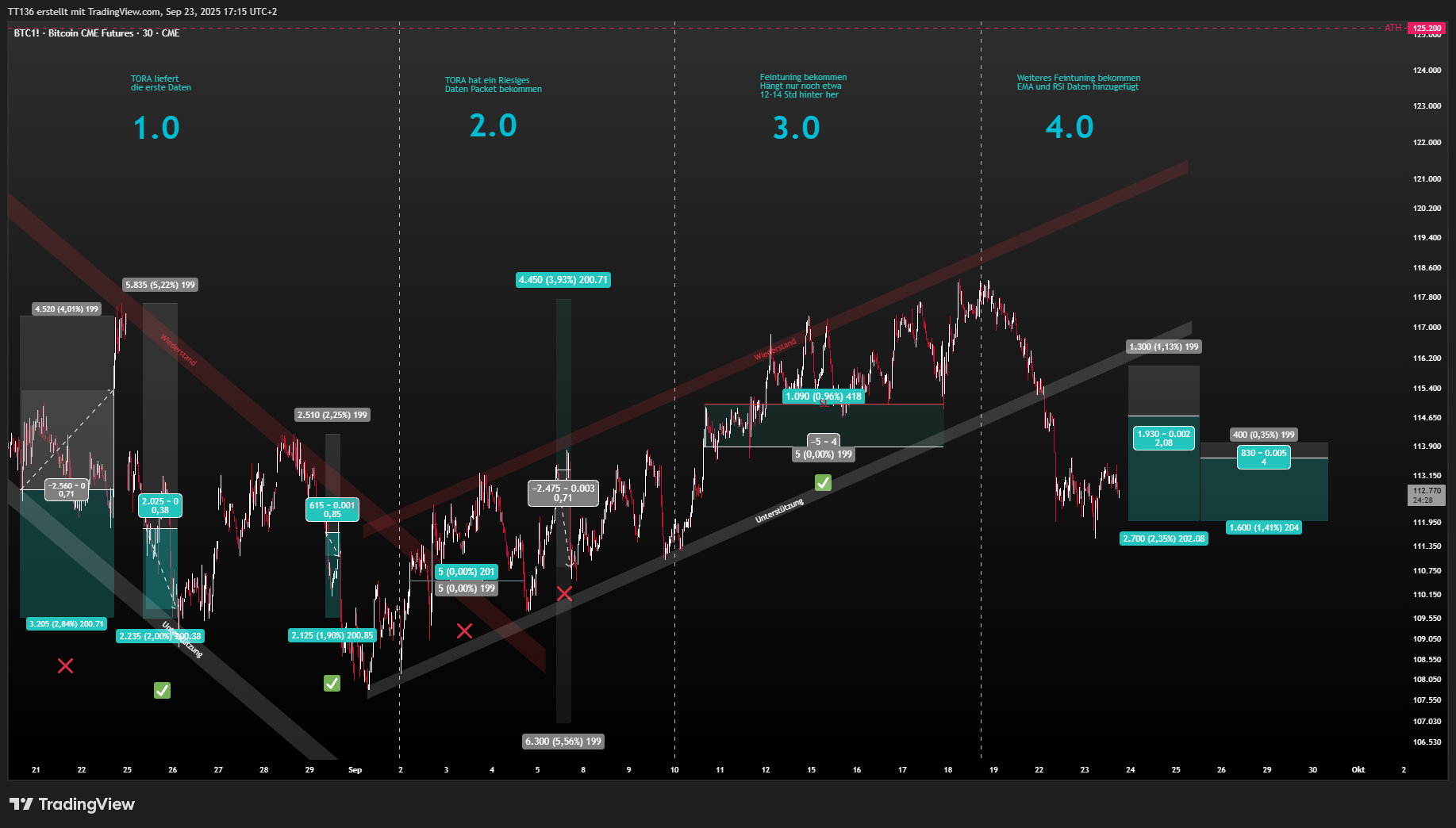 CME_DL:BTC1! Chart Image by TT136