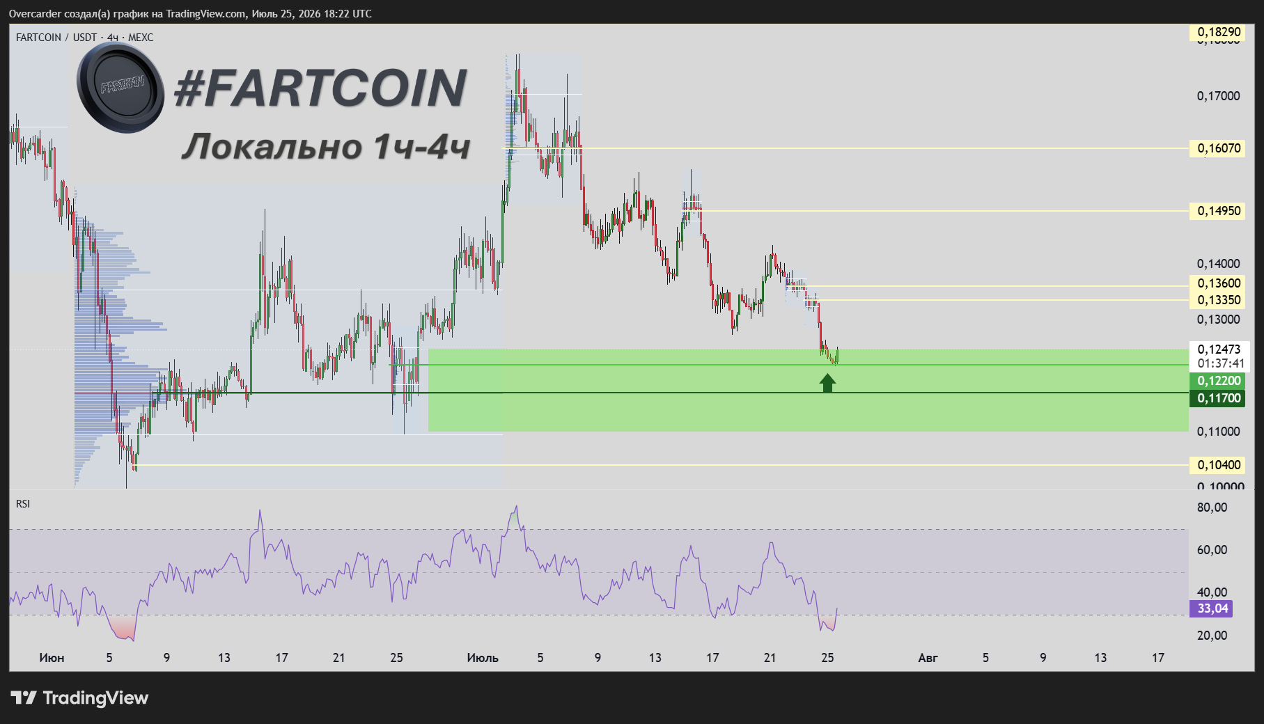 MEXC:FARTCOINUSDT Chart Image by Overcarder