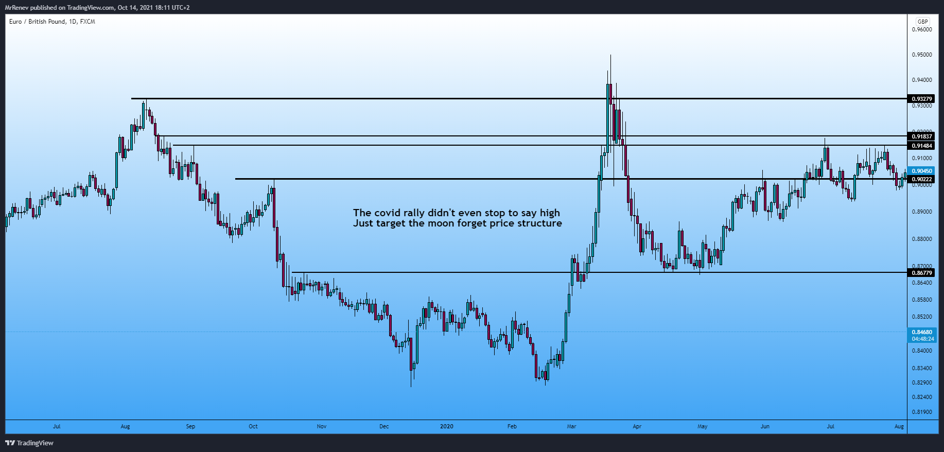 FX:EURGBP Chart Image by MrRenev