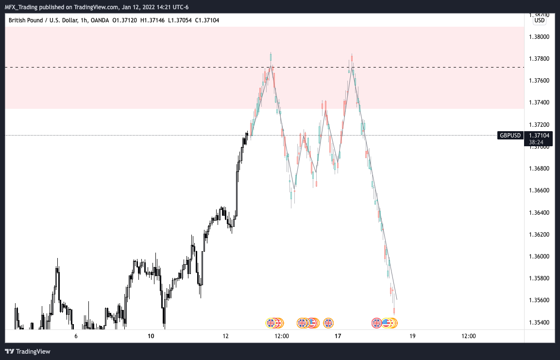 OANDA:GBPUSD Immagine del grafico by MFX_Trading