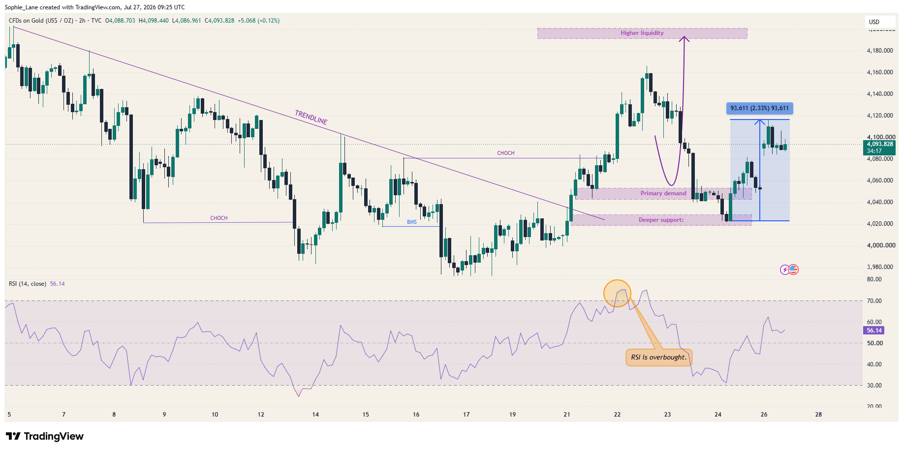 TVC:GOLD Chart Image by Sophie_Lane