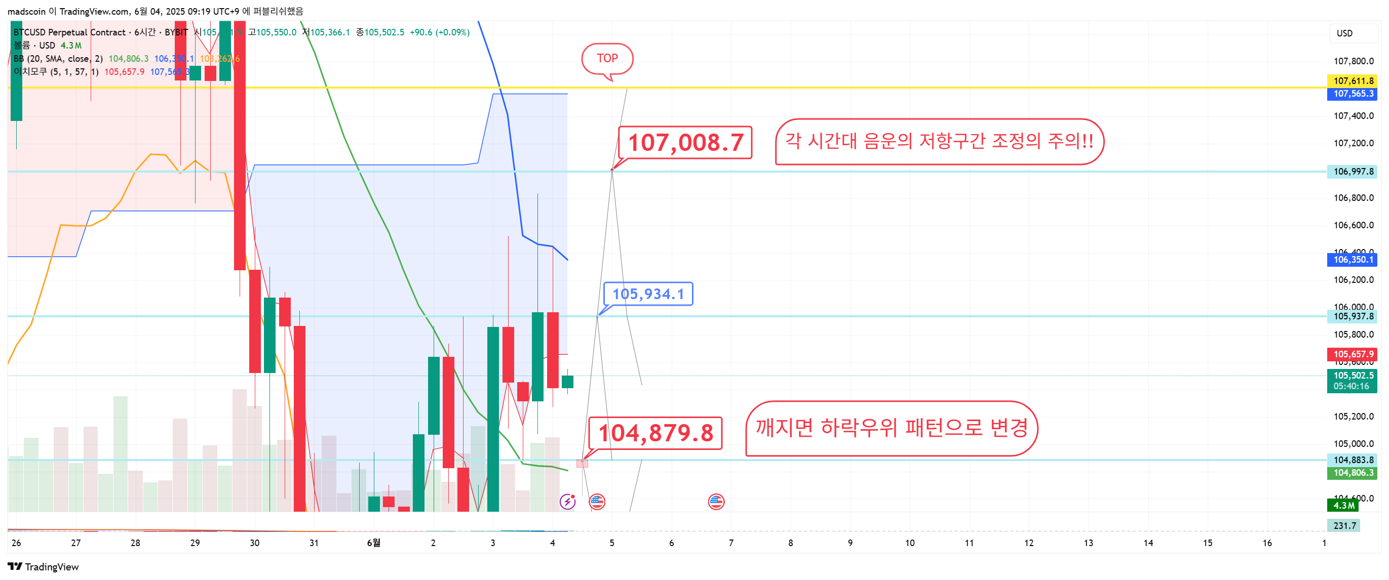 BYBIT:BTCUSD.P Chart Image by madscoin