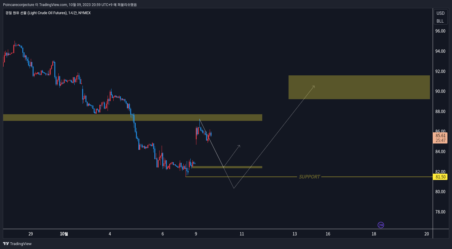 NYMEX_DL:CL1! Chart Image by Poincareconjecture