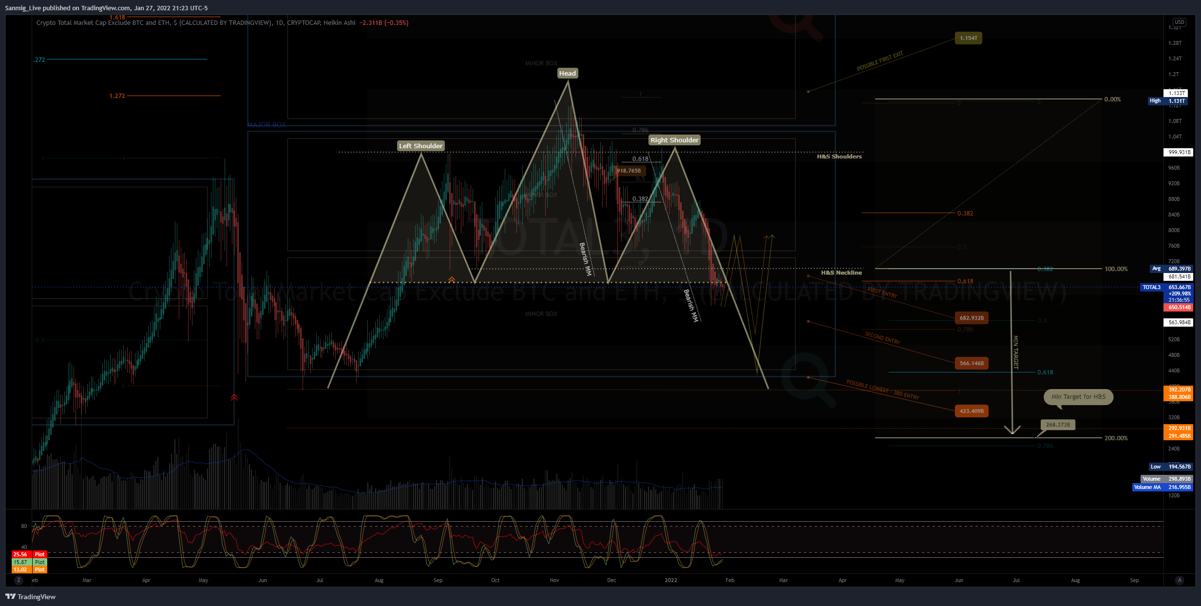 CRYPTOCAP:TOTAL3 Image du graphique par The_Crypto_Samurai