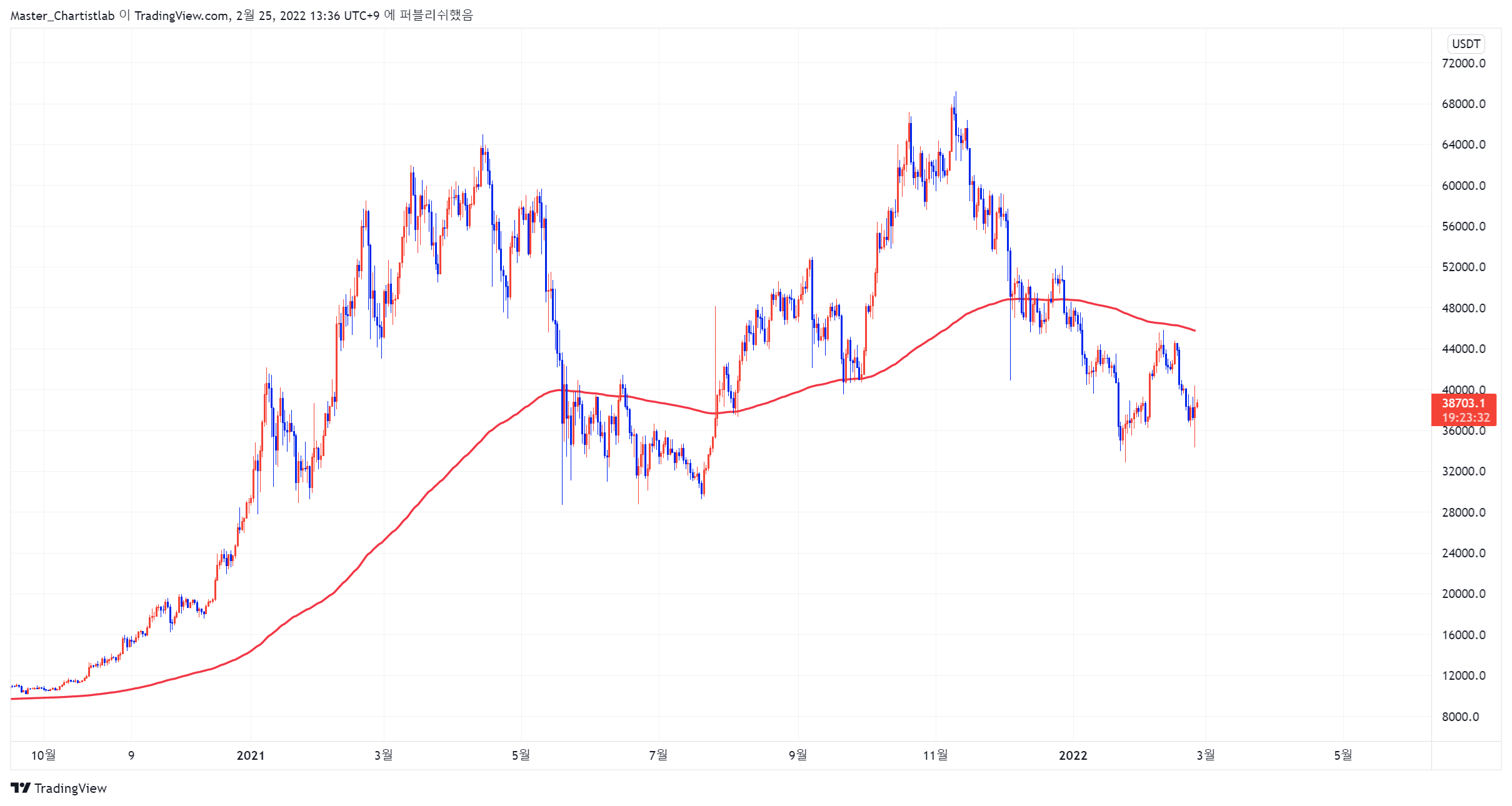 BINANCE:BTCUSDTPERP Imagen del gráfico de Master_Chartistlab
