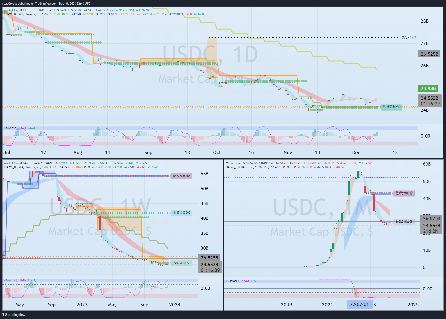 CRYPTOCAP:USDC 차트 이미지 - readCrypto 제공