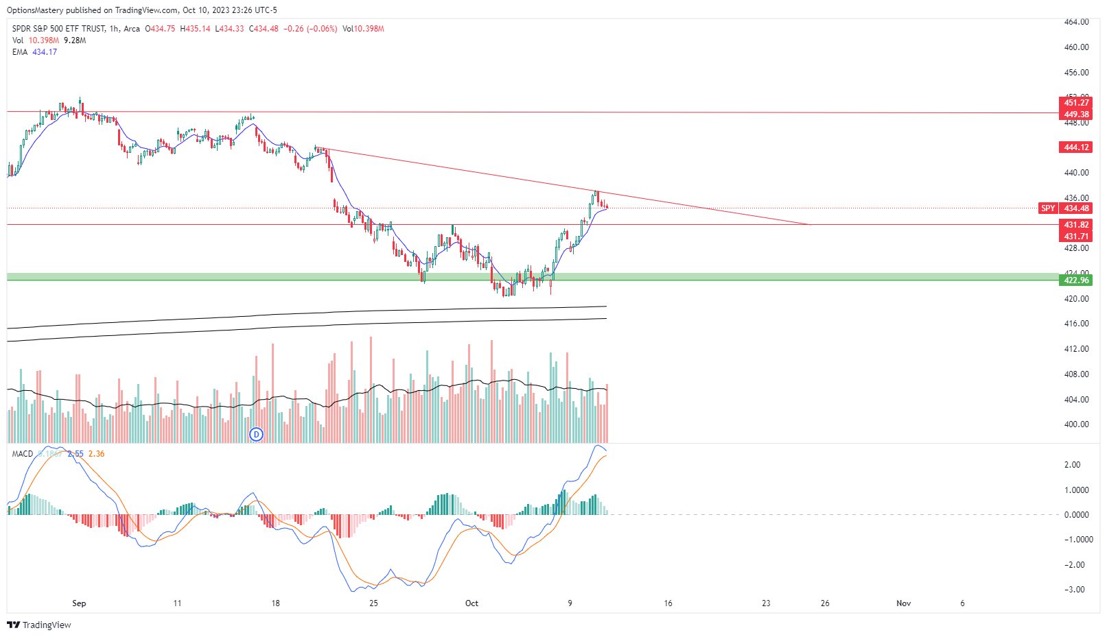 AMEX:SPY Chart Image by OptionsMastery
