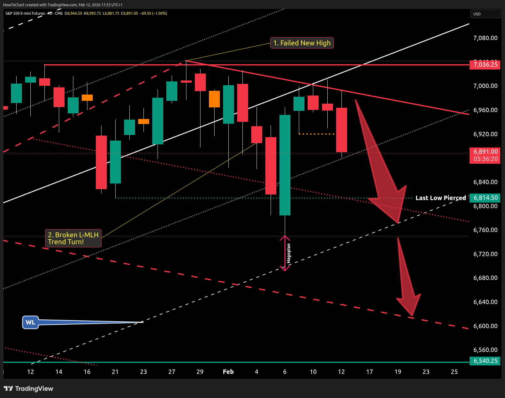 CME_MINI:ES1! Chart Image by HowToChart