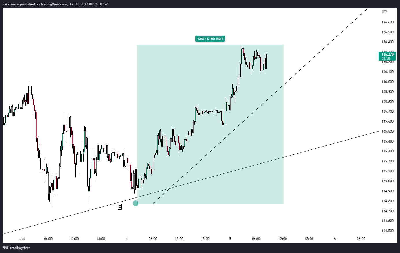 FX:USDJPY 차트 이미지 - maraxrarax 제공