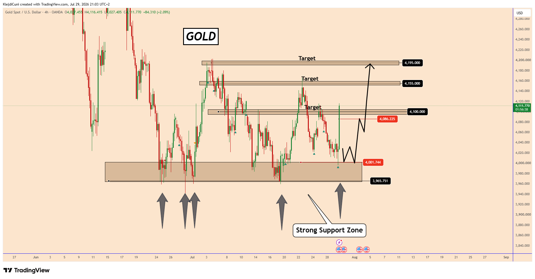 OANDA:XAUUSD Chart Image by KlejdiCuni