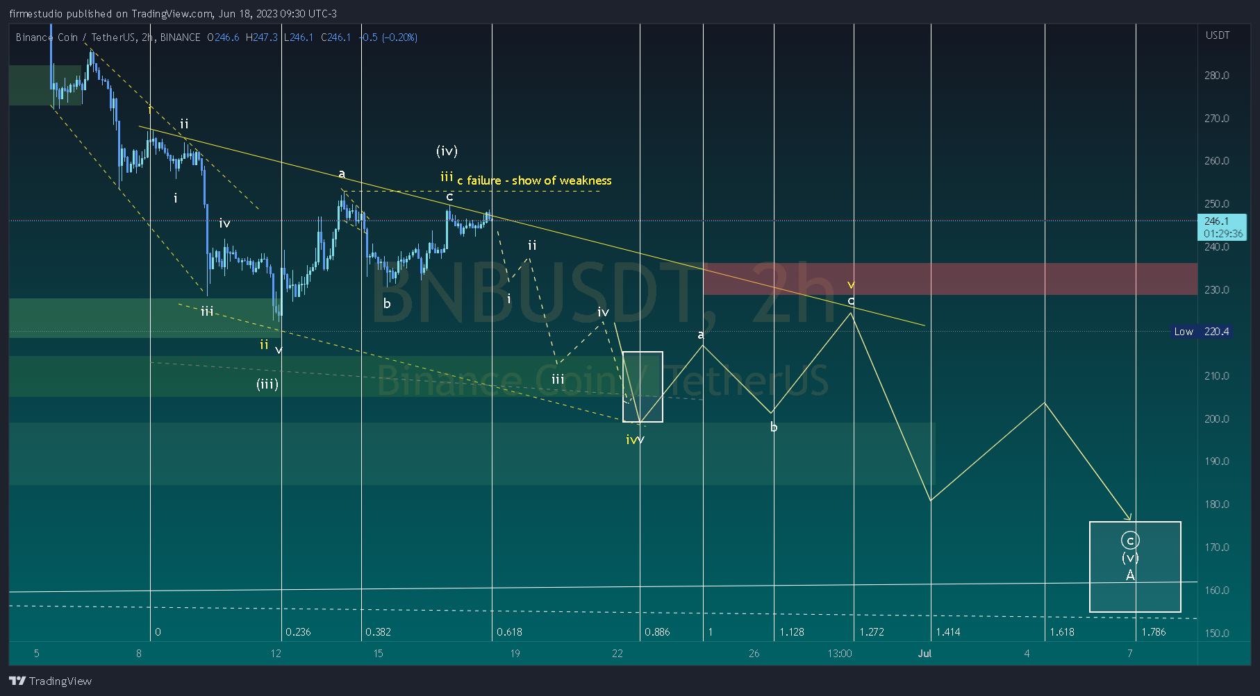 BINANCE:BNBUSDT Immagine del grafico by firmestudio
