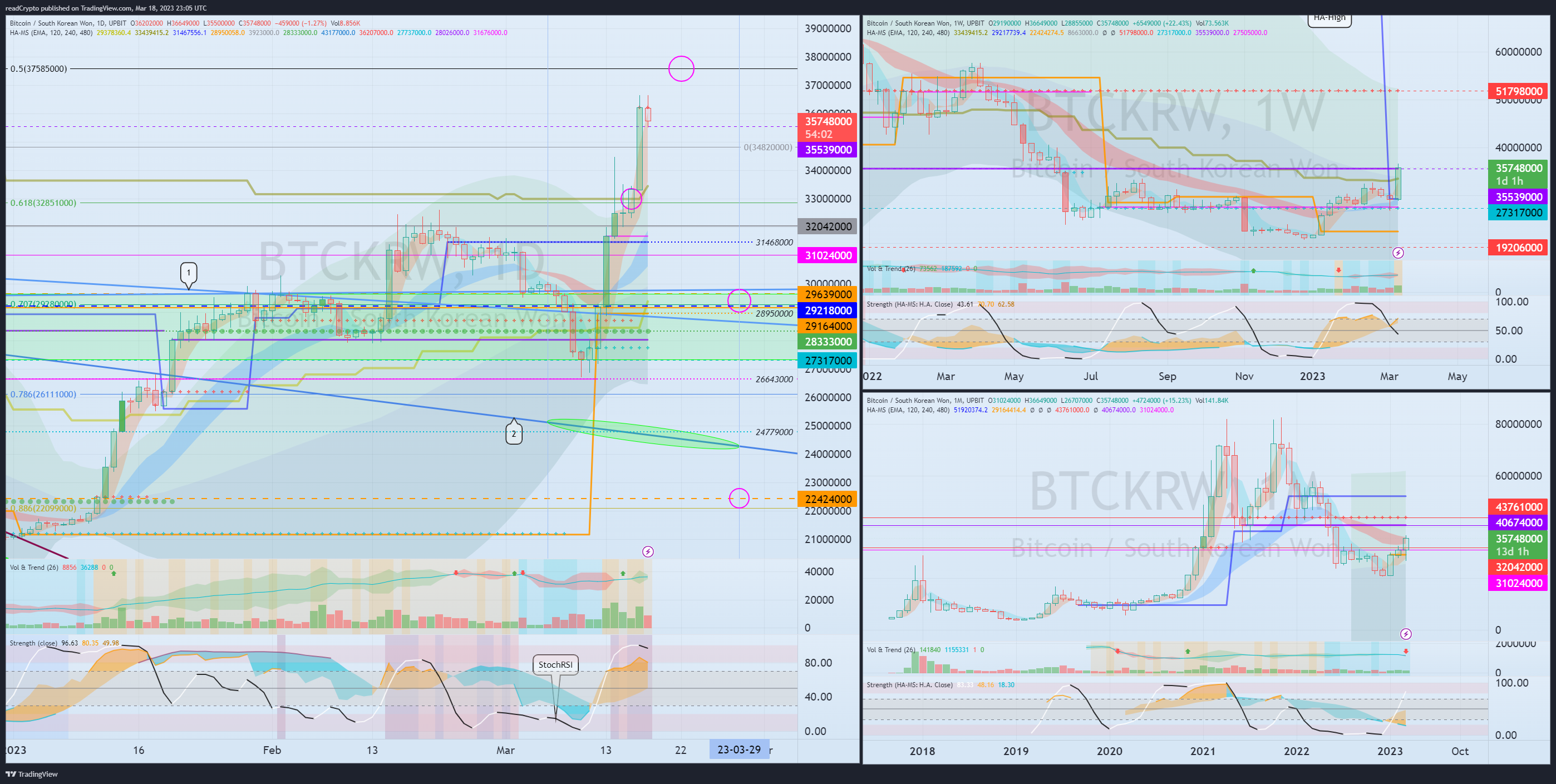 UPBIT:BTCKRW Chart Image by readCrypto