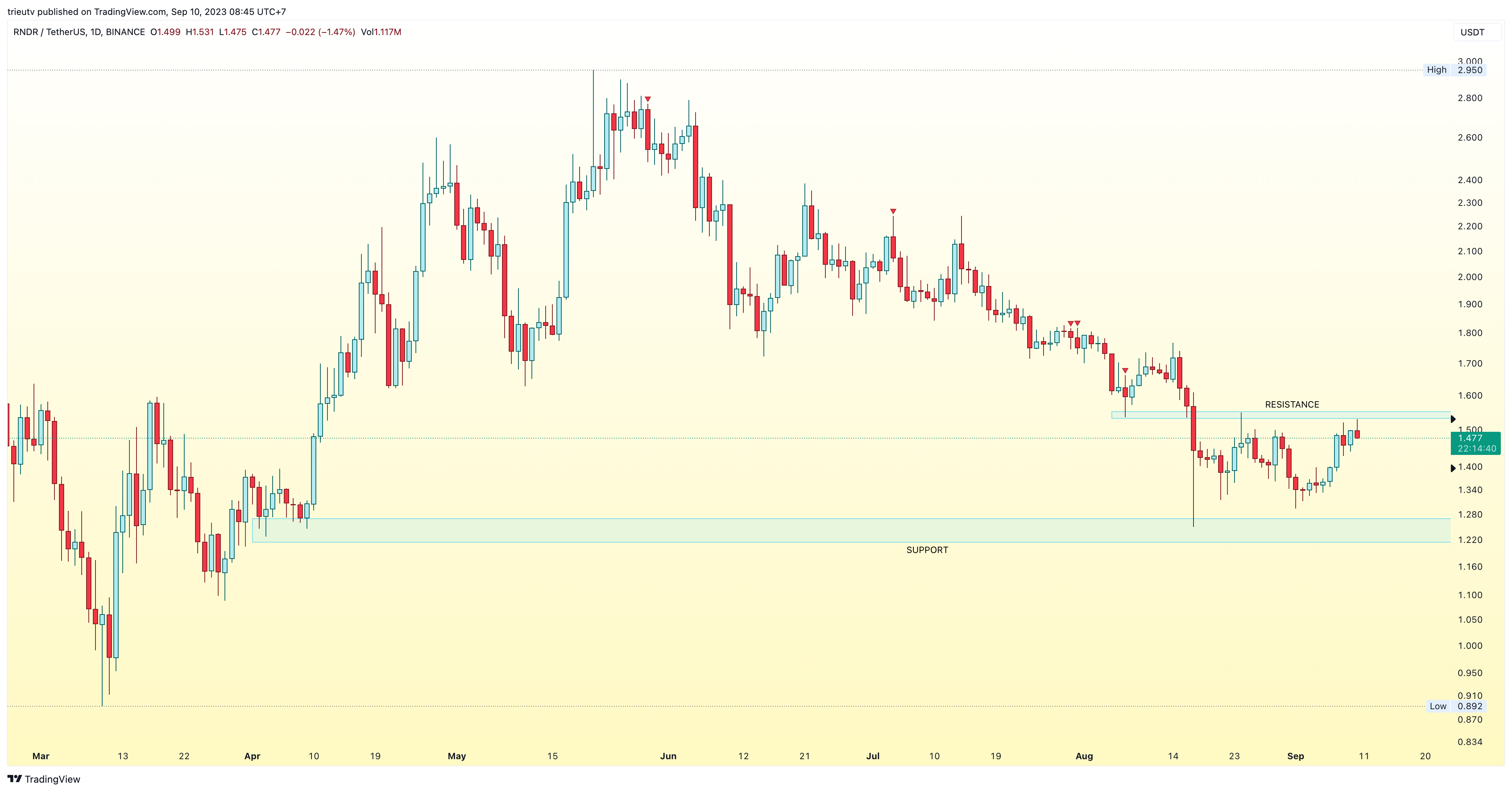 BINANCE:RNDRUSDT Imagen del gráfico de mileinvest
