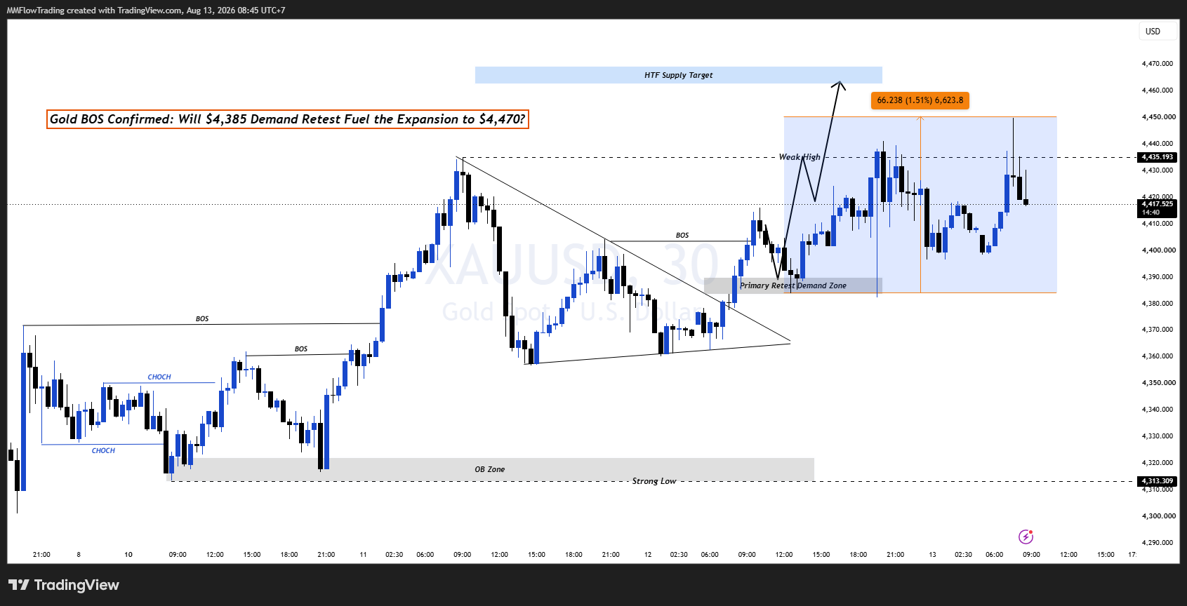OANDA:XAUUSD Chart Image by MMFlowTrading