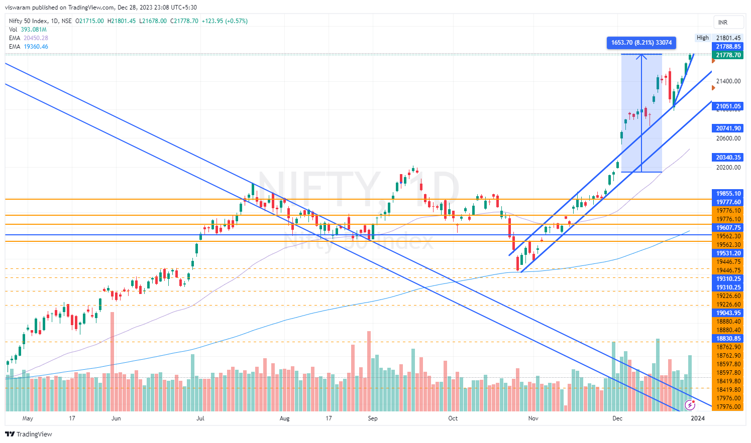 NSE:NIFTY Chart Image by viswaram