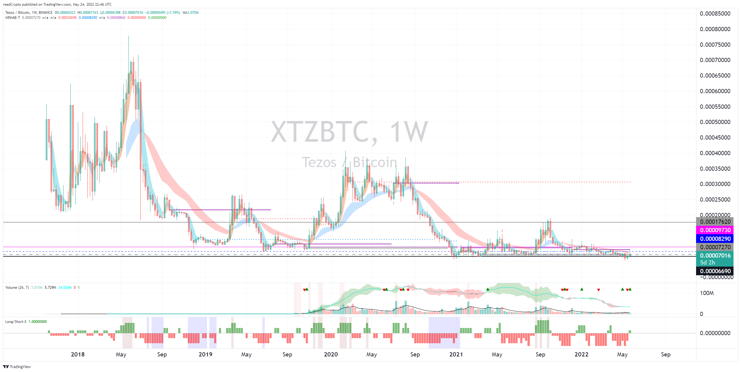 BINANCE:XTZBTC صورة الرسم البياني by readCrypto