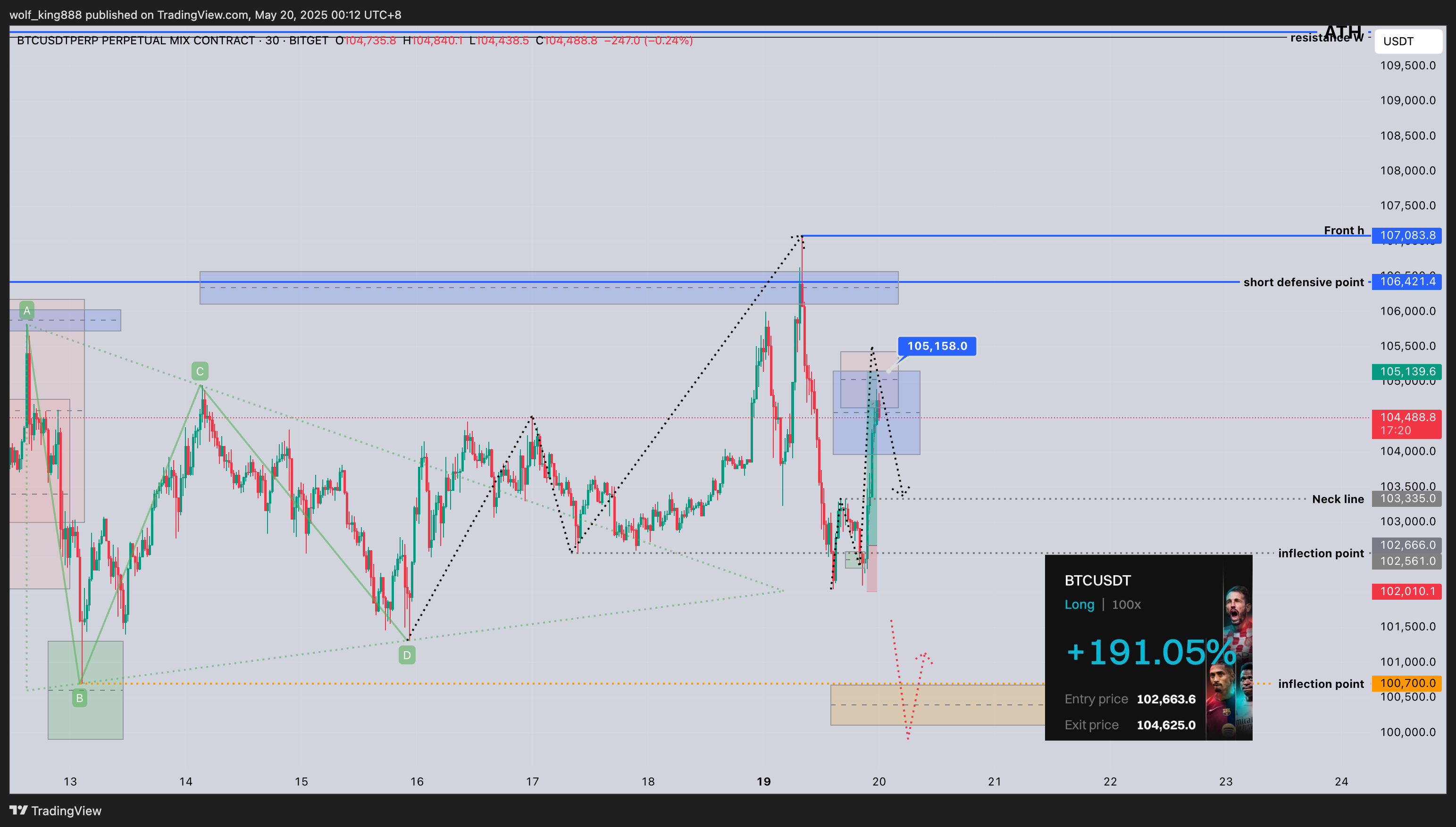 BITGET:BTCUSDT.P Chart Image by wolf_king888
