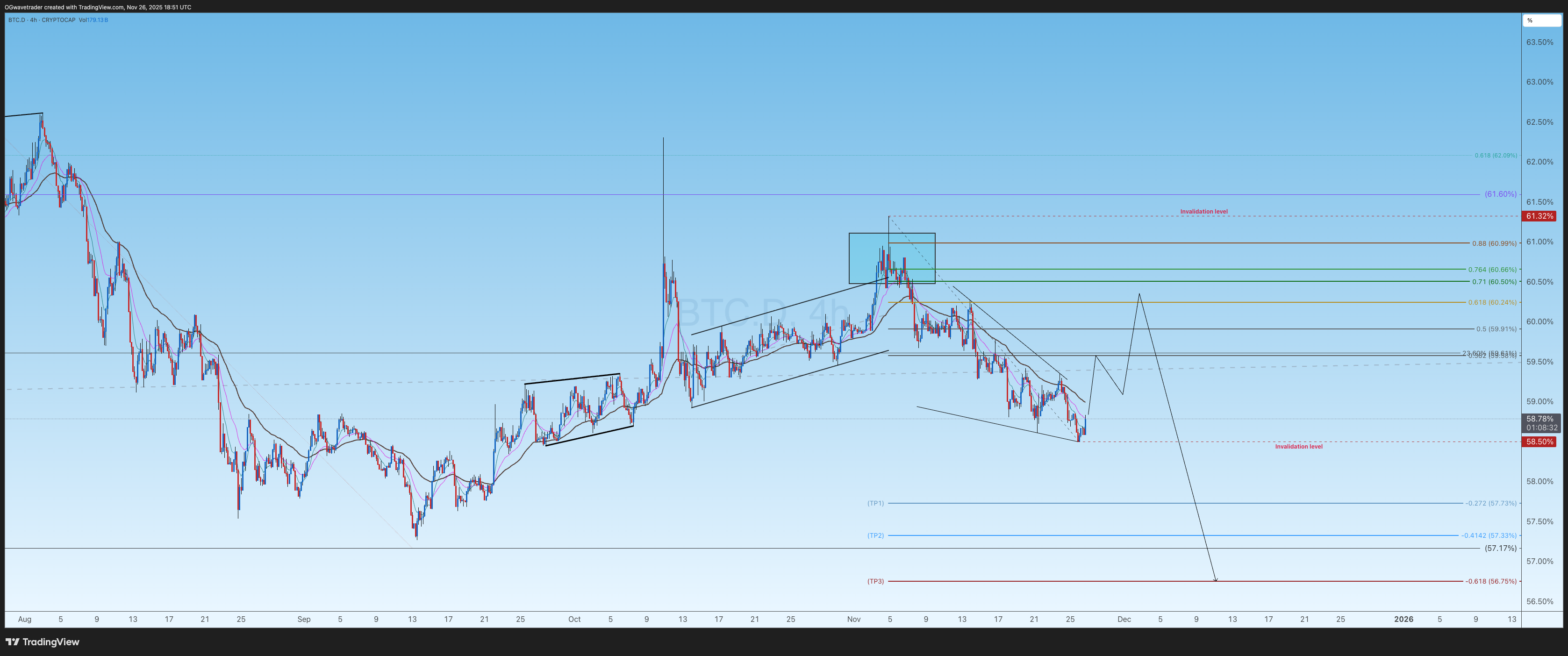 CRYPTOCAP:BTC.D Immagine del grafico by OGwavetrader