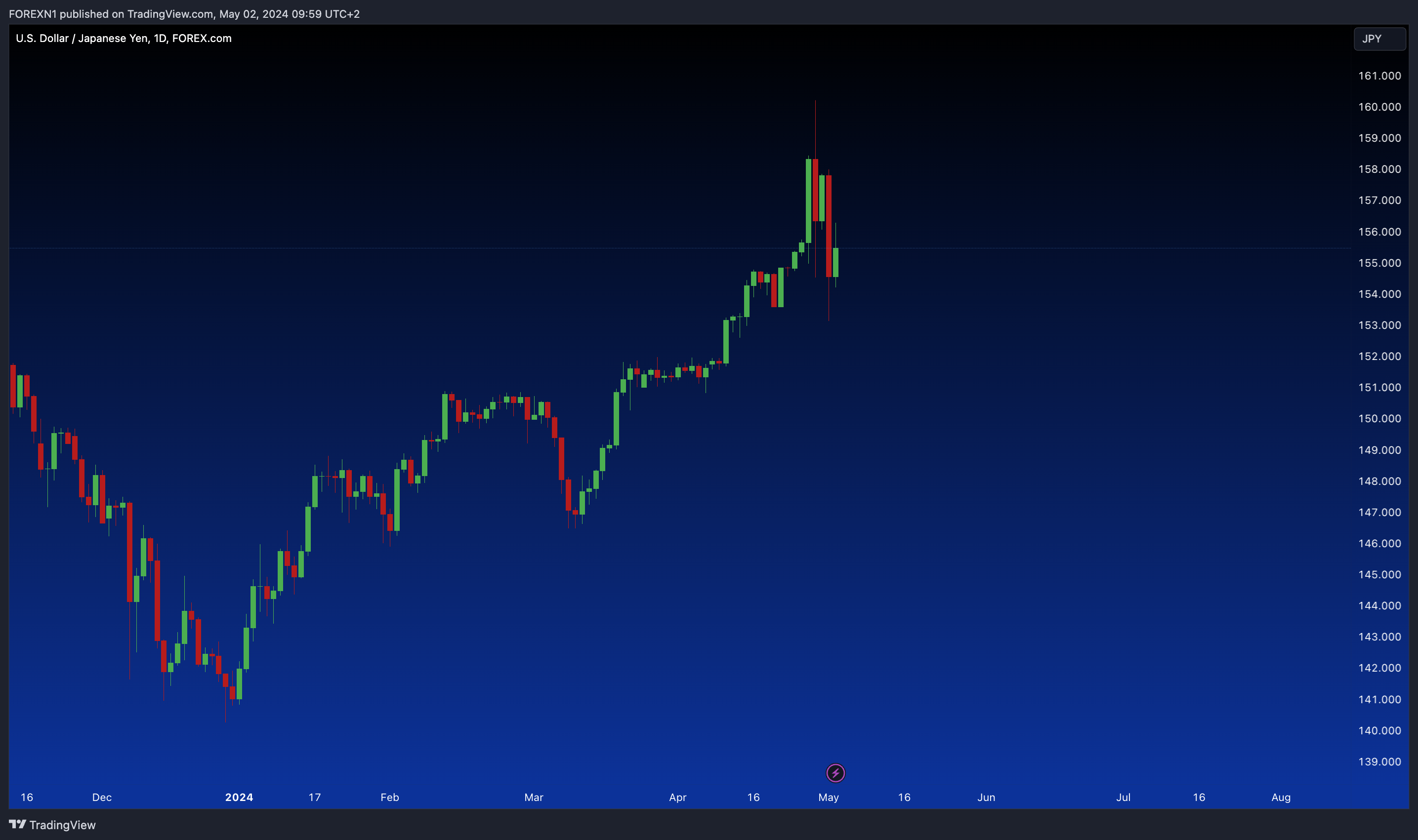 FOREXCOM:USDJPY Chart Image by FOREXN1