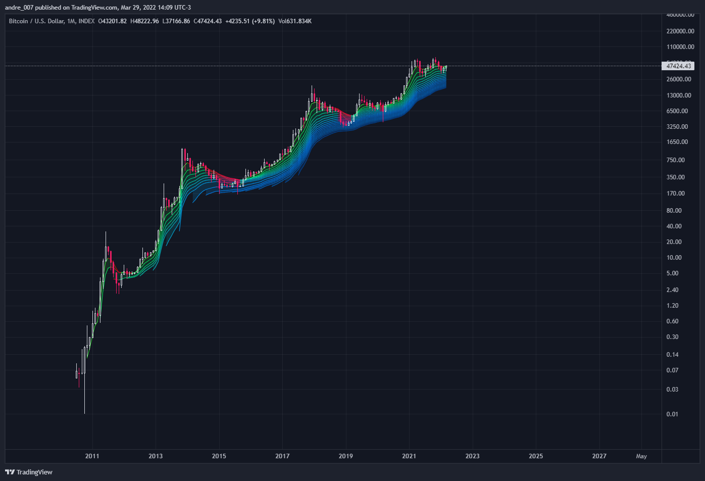 INDEX:BTCUSD 图表图片 由 andre_007 提供