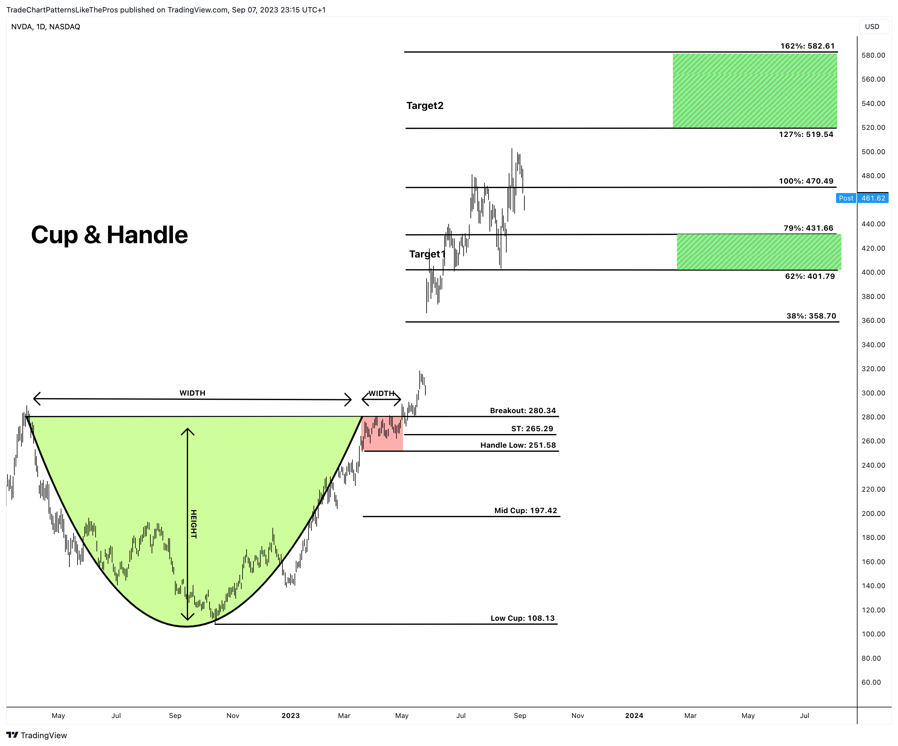 NASDAQ:NVDA Chart Image by TradeChartPatternsLikeThePros
