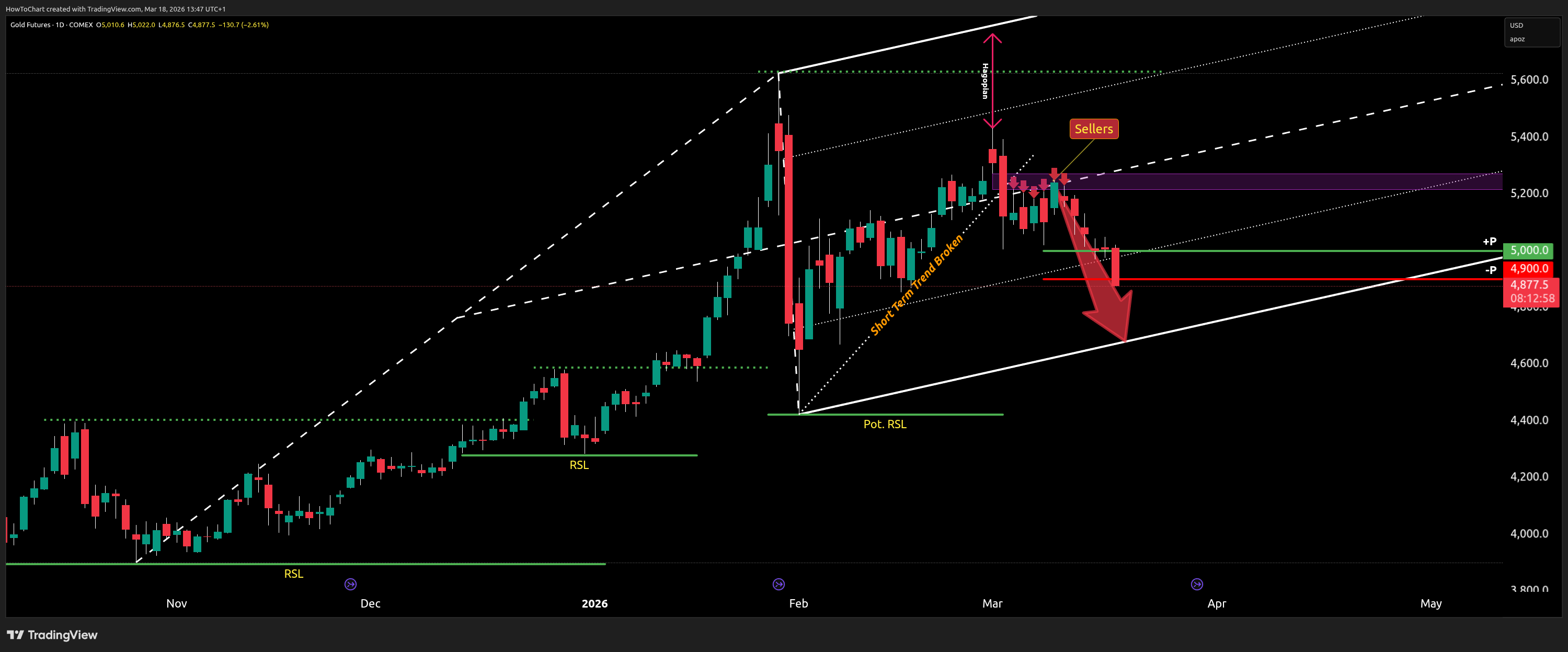 COMEX:GC1! Chart Image by HowToChart