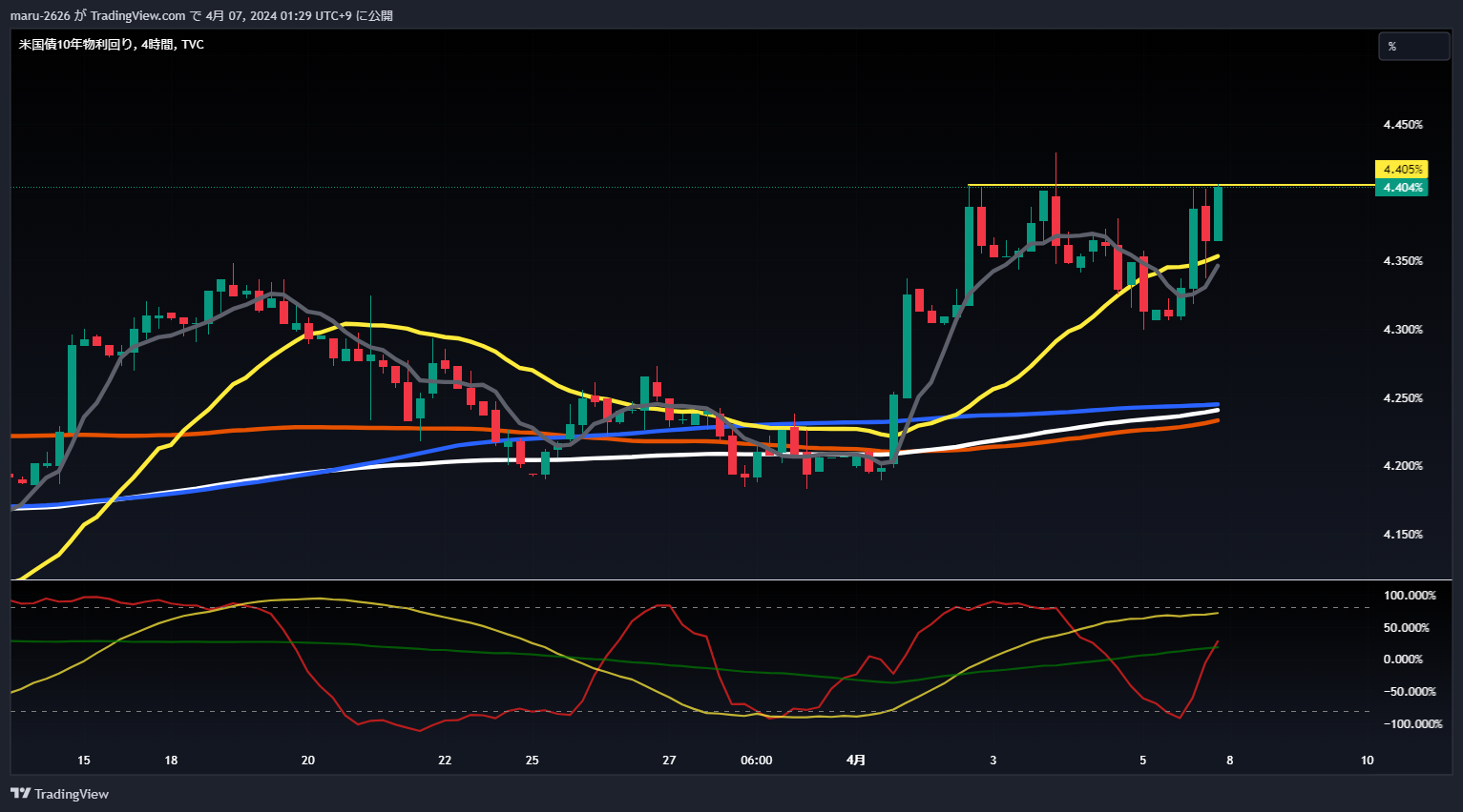 TVC:US10Y Chart Image by chanmaru_FX