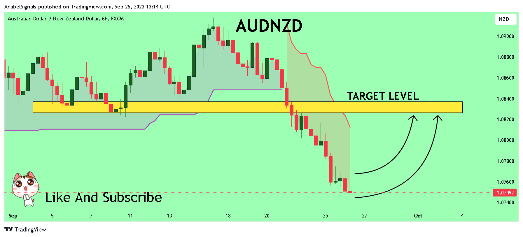 FX:AUDNZD Chart Image by AnabelSignals