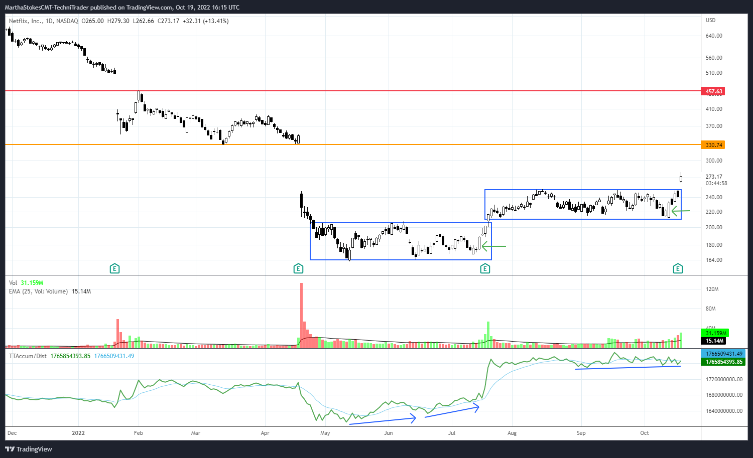 NASDAQ:NFLX Chart Image by MarthaStokesCMT-TechniTrader