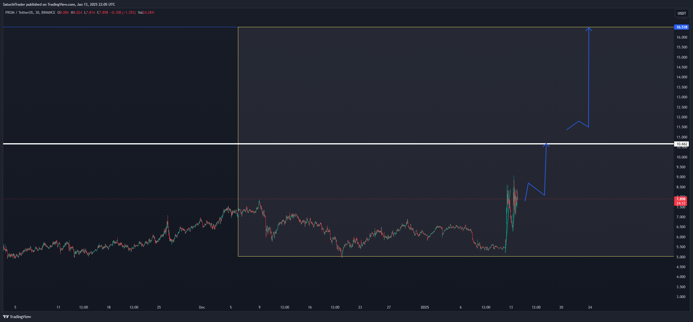 BINANCE:PROMUSDT Chart Image by SatochiTrader
