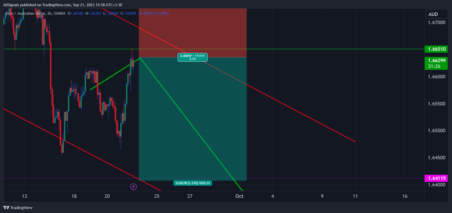 OANDA:EURAUD Chart Image by AliSignals
