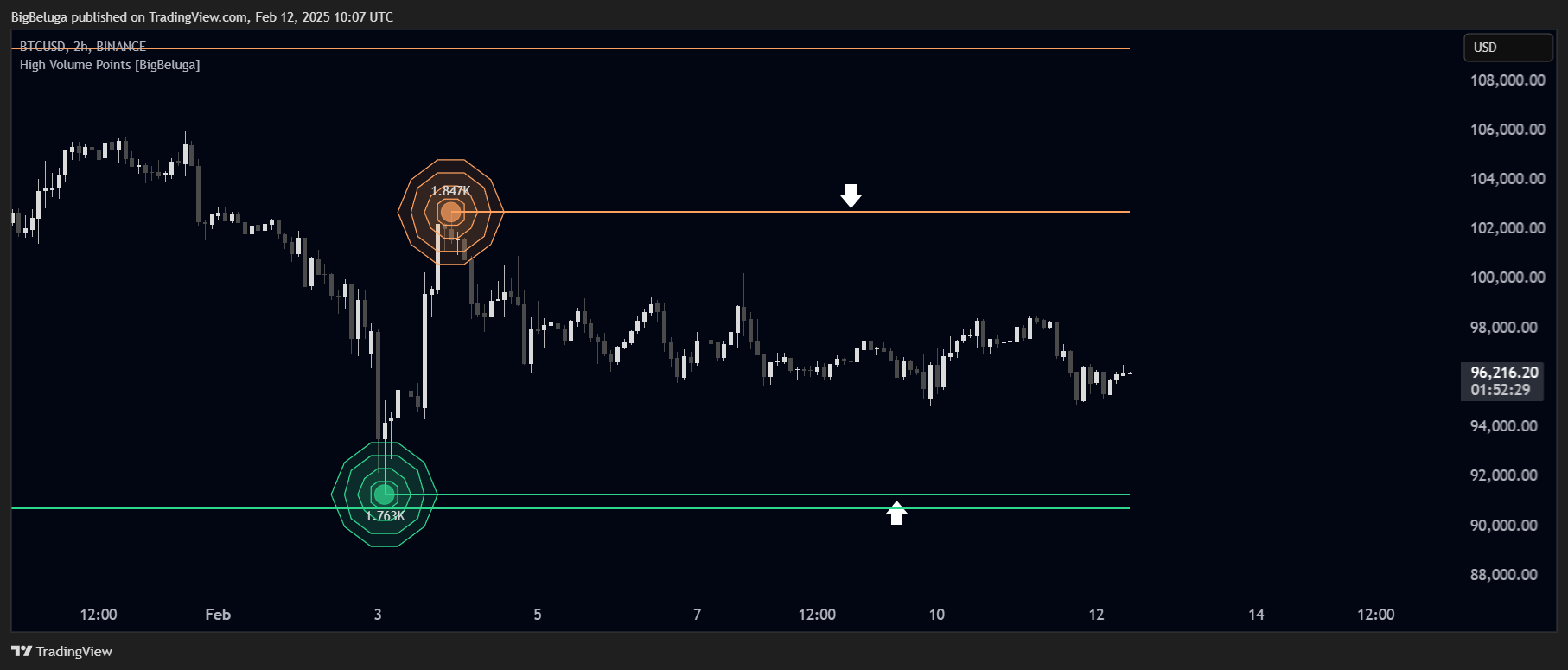BINANCE:BTCUSD Chart Image by BigBeluga