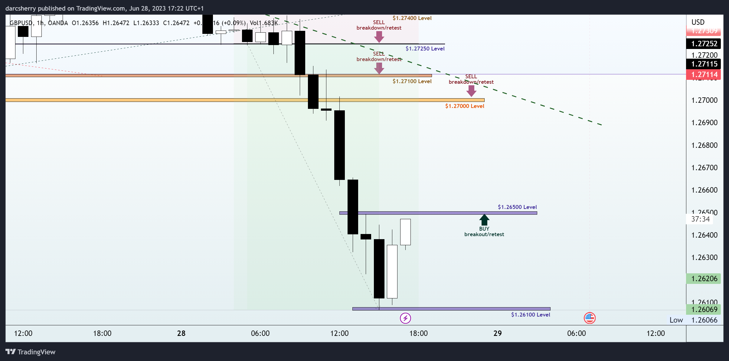 OANDA:GBPUSD Chart Image by darcsherry