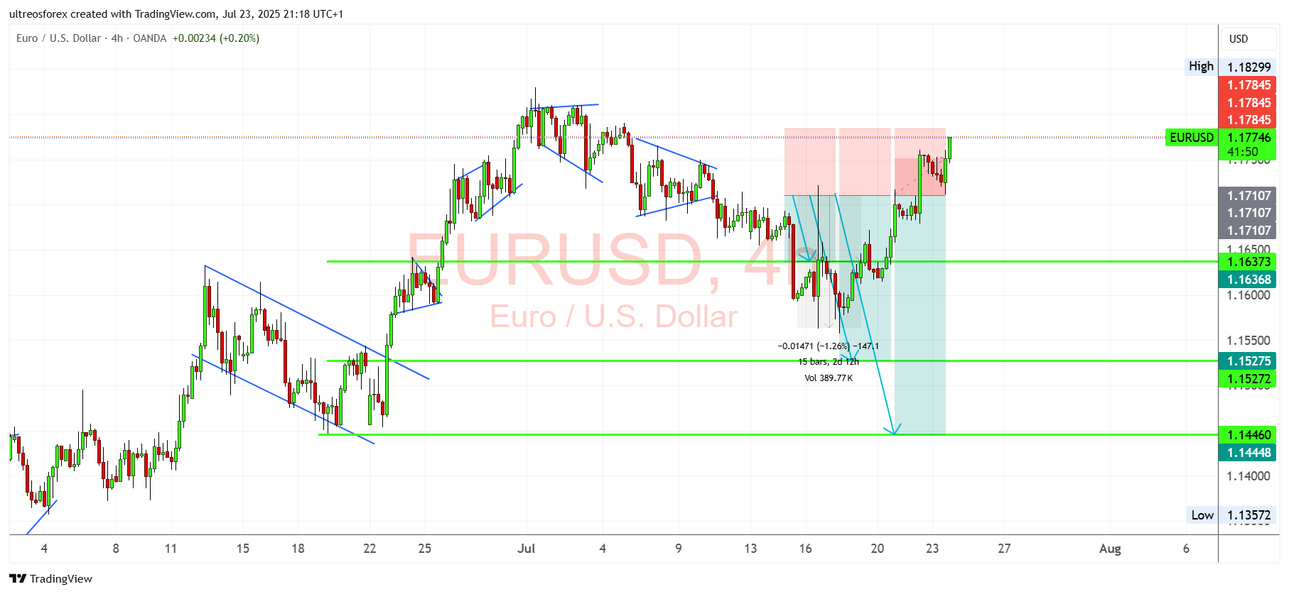 OANDA:EURUSD Chart Image by ultreosforex