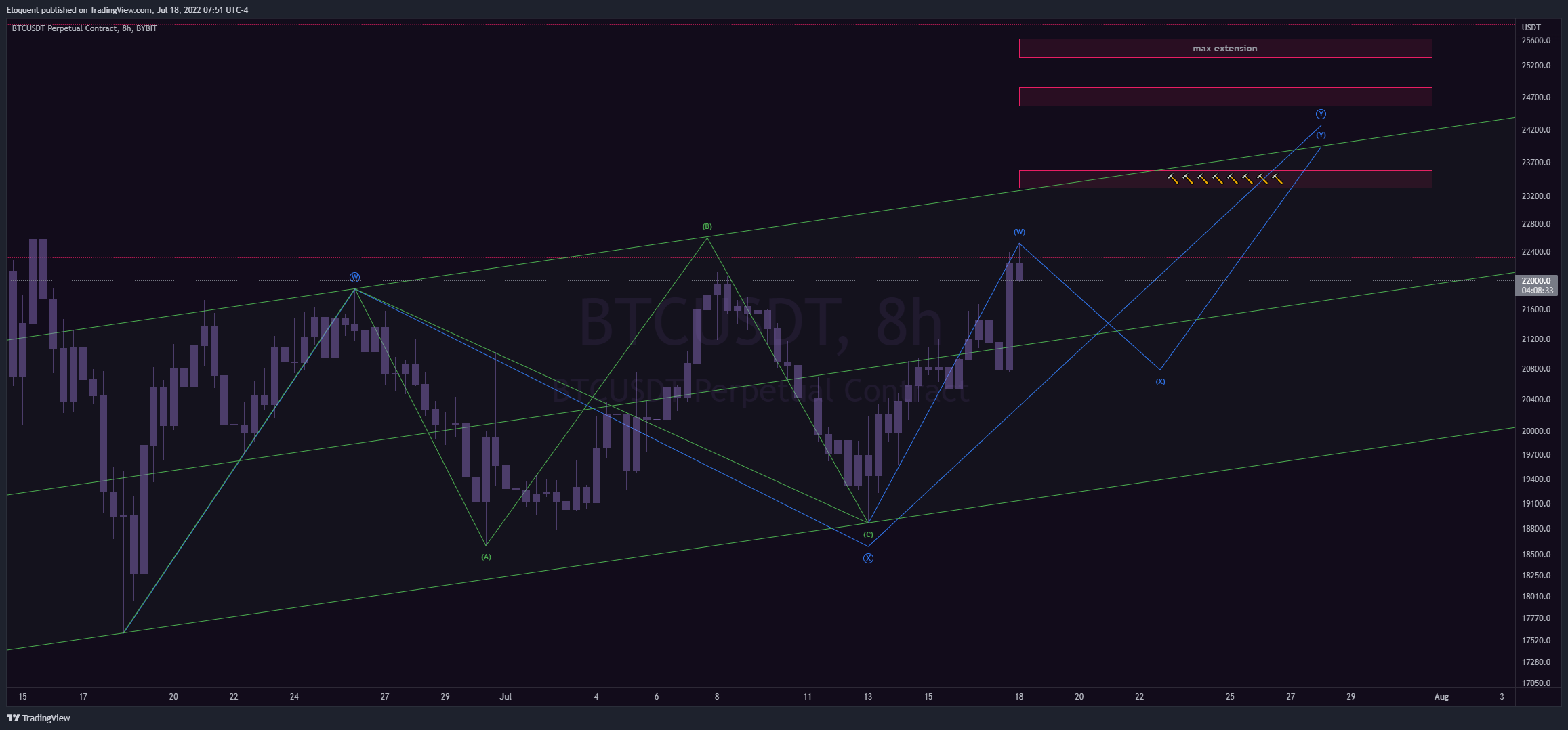 BYBIT:BTCUSDTチャート画像 - notoriousbidsの投稿