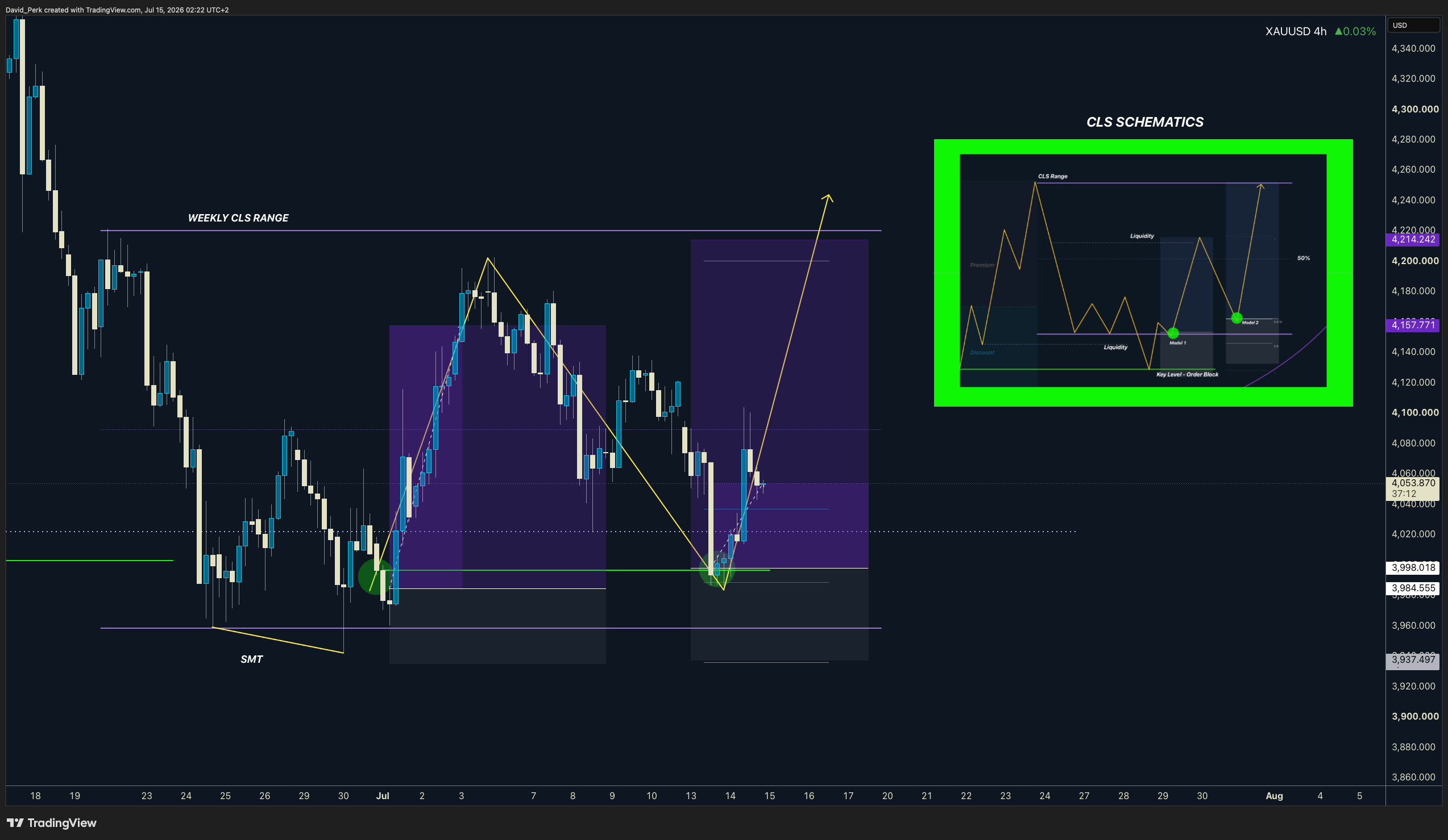 Imej Carta OANDA:XAUUSD oleh David_Perk