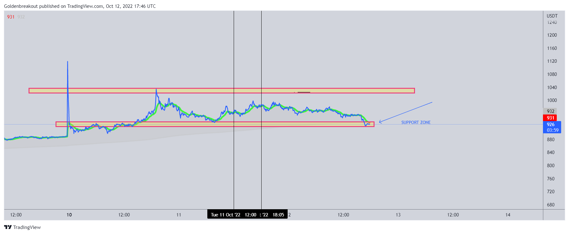 BINANCE:MKRUSDT Chart Image by Goldenbreakout