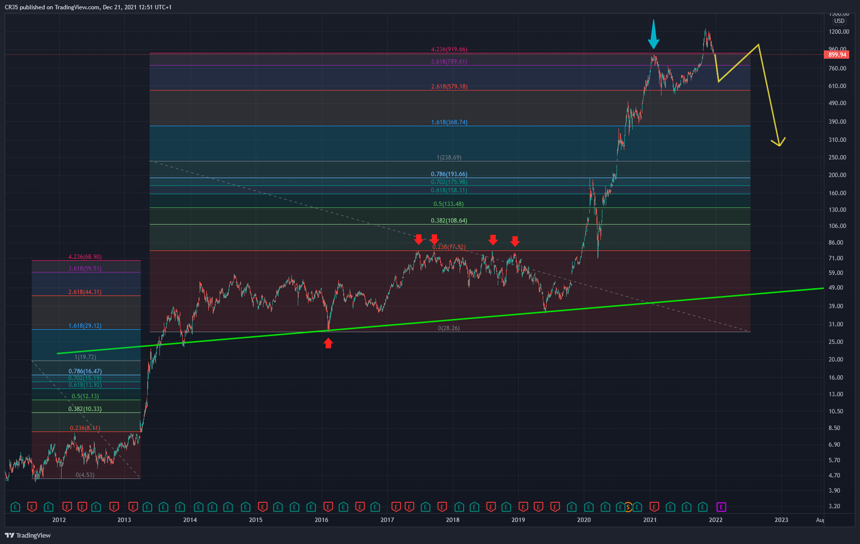 NASDAQ:TSLA ‏תמונת גרף מאת AVA37