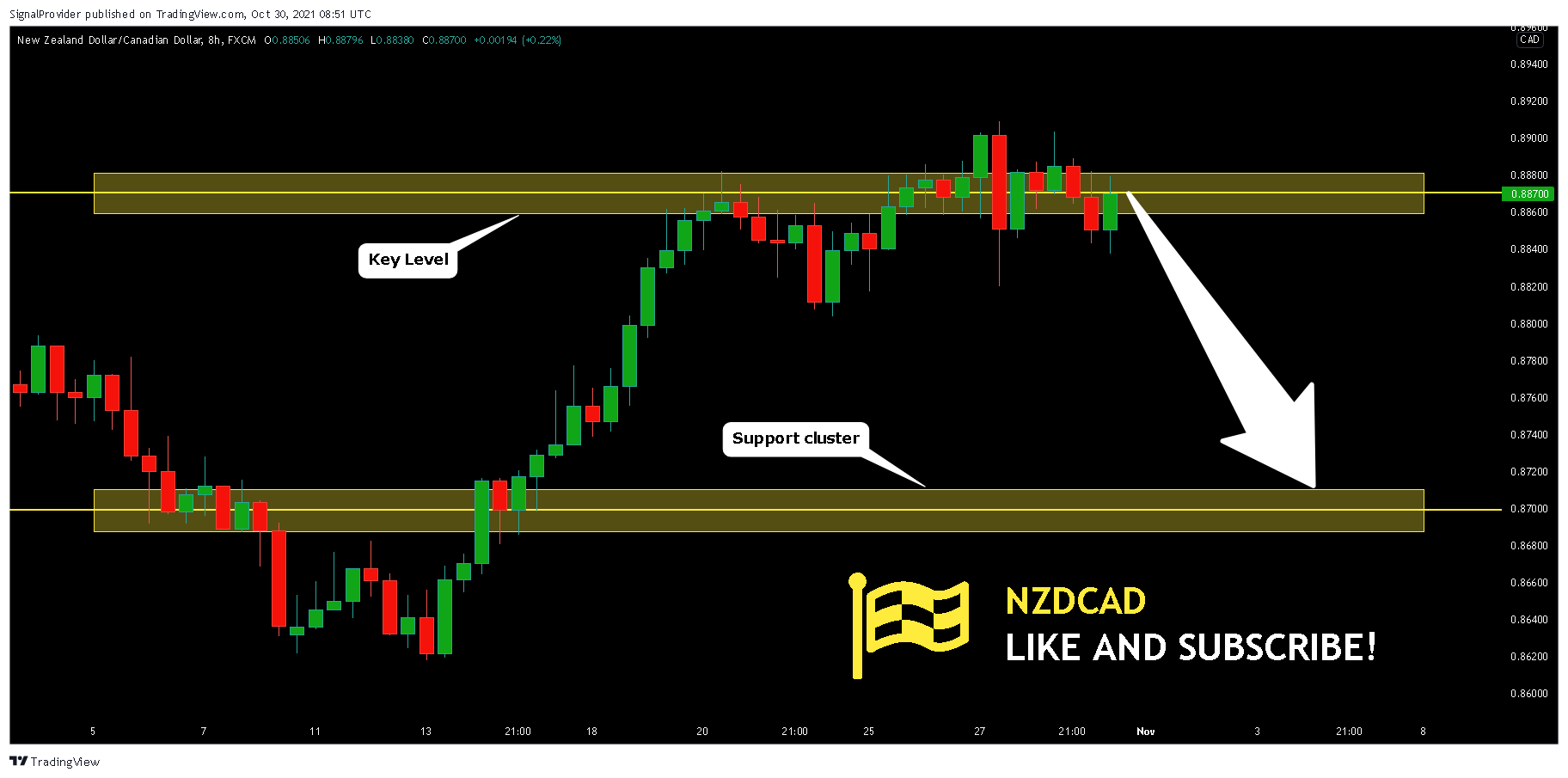 Снимок графика «FX:NZDCAD» от SignalProvider