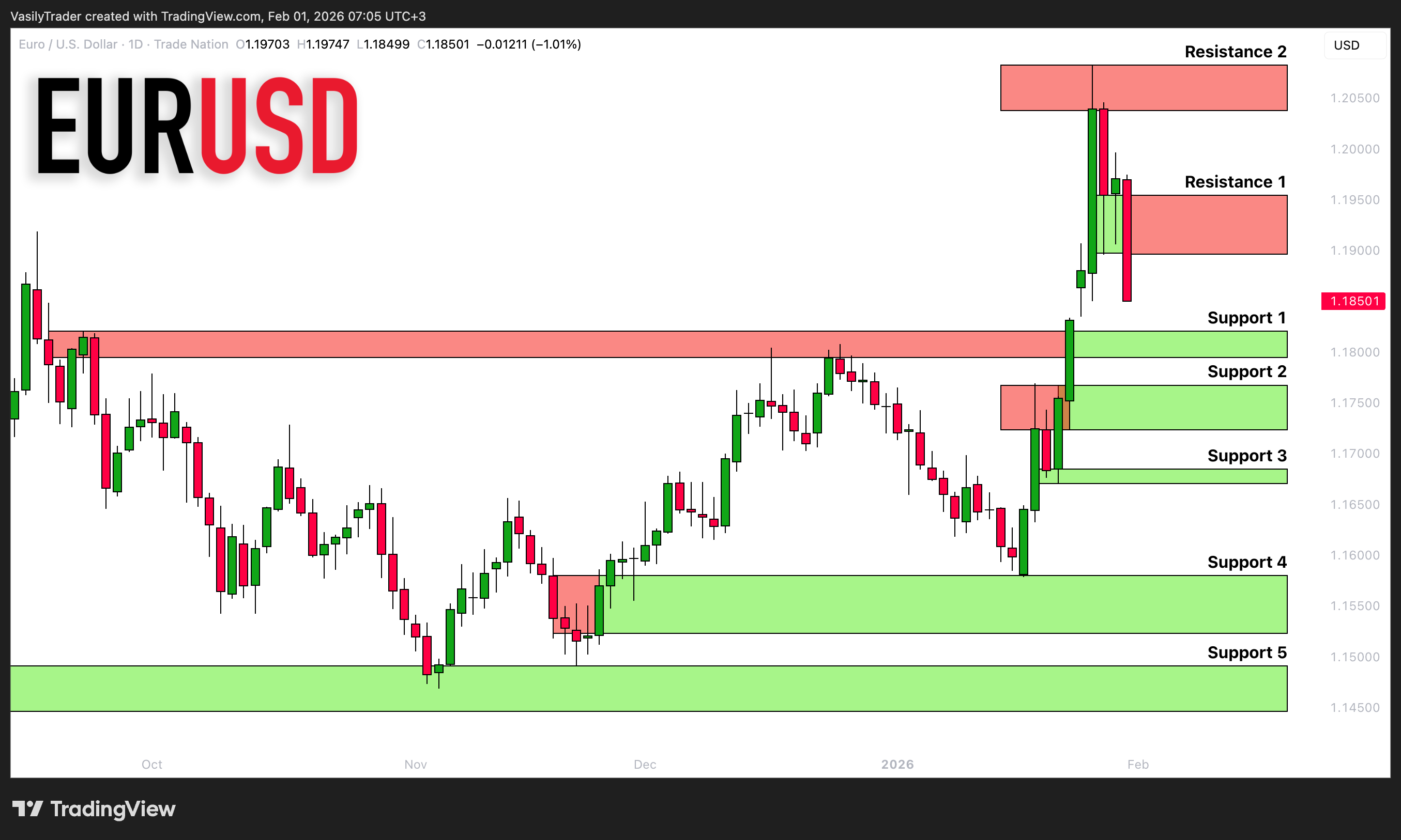 TRADENATION:EURUSD Chart Image by VasilyTrader