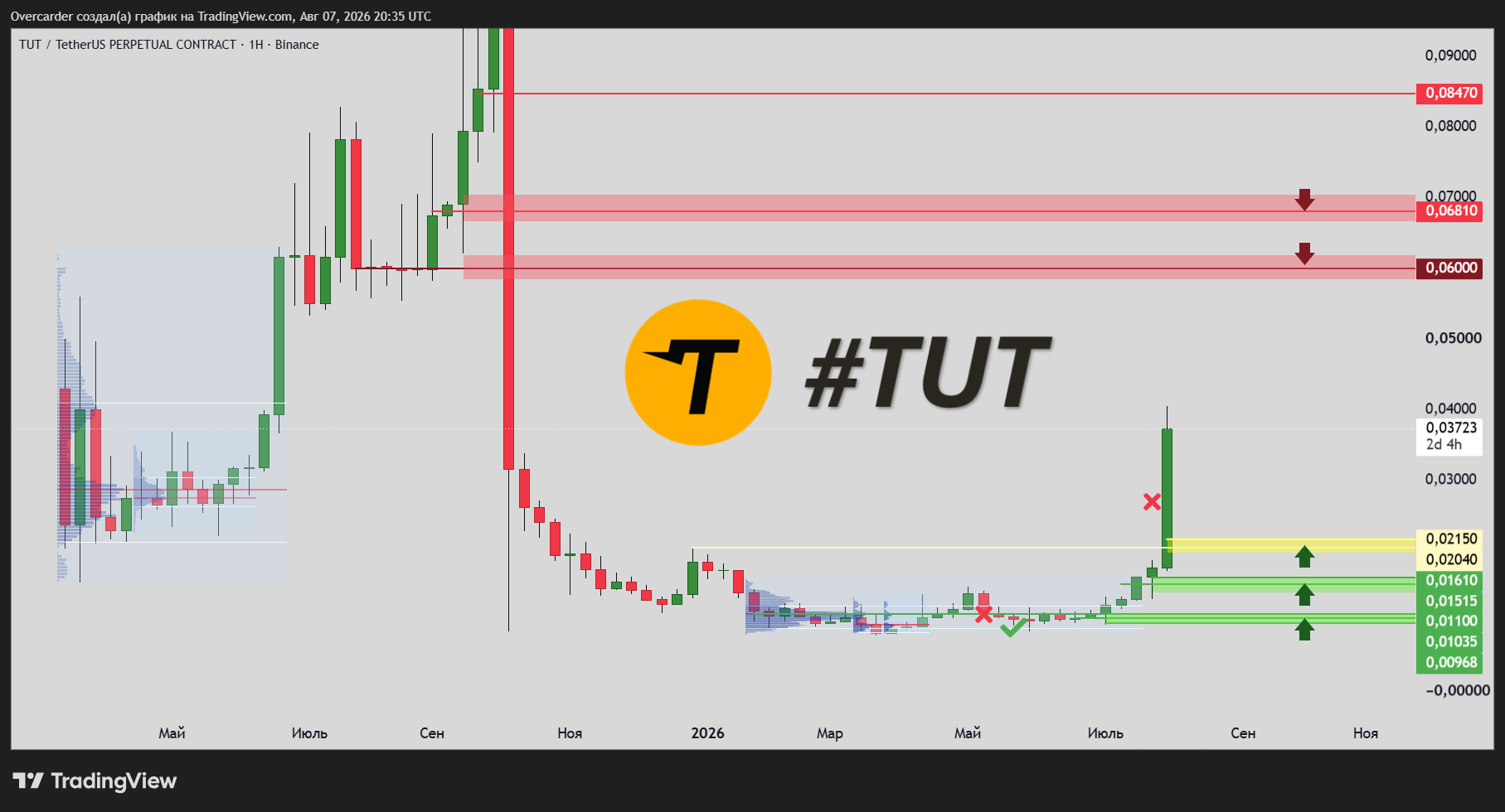 BINANCE:TUTUSDT.P Chart Image by Overcarder