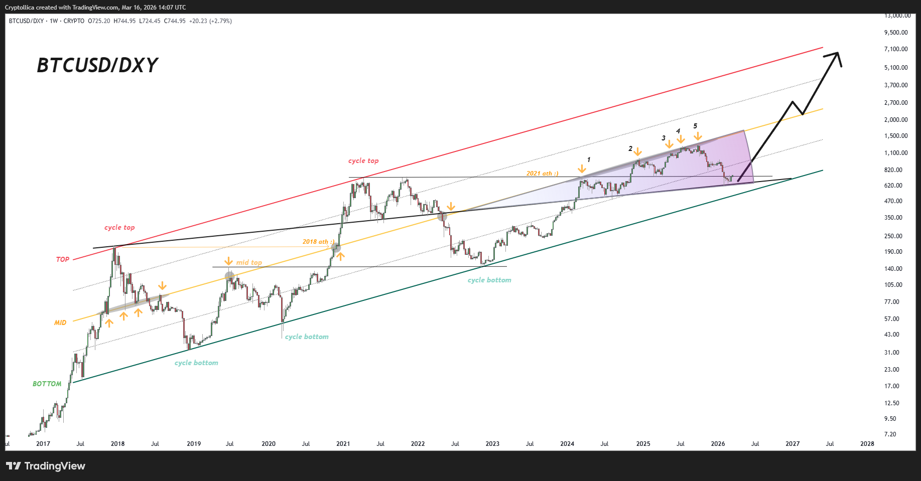 CRYPTO:BTCUSD/TVC:DXY Chart Image by Cryptollica